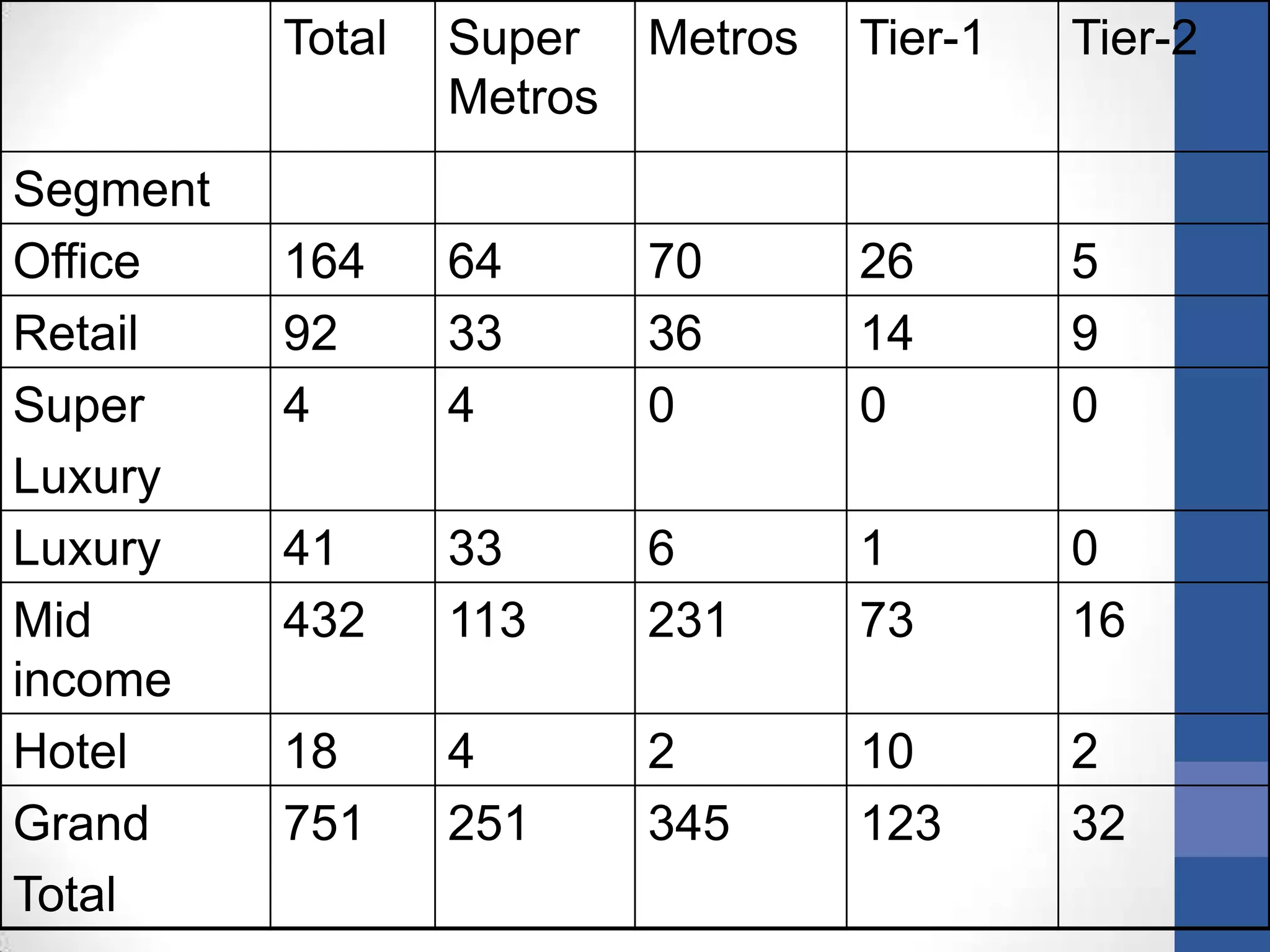 Total Super
Metros
Metros Tier-1 Tier-2
Segment
Office 164 64 70 26 5
Retail 92 33 36 14 9
Super
Luxury
4 4 0 0 0
Luxury 41 33 6 1 0
Mid
income
432 113 231 73 16
Hotel 18 4 2 10 2
Grand
Total
751 251 345 123 32
 