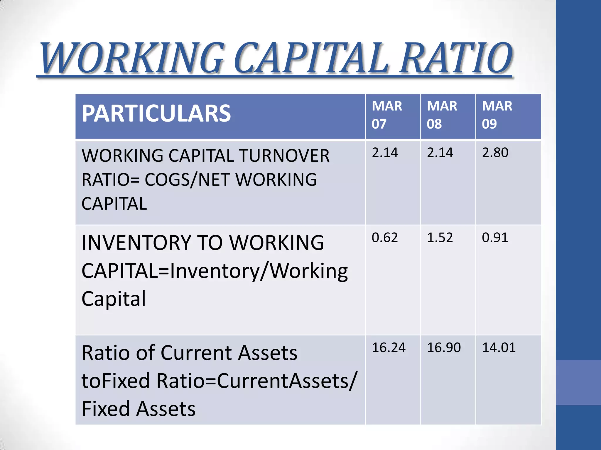 WORKING CAPITAL RATIO
PARTICULARS MAR
07
MAR
08
MAR
09
WORKING CAPITAL TURNOVER
RATIO= COGS/NET WORKING
CAPITAL
2.14 2.14 2.80
INVENTORY TO WORKING
CAPITAL=Inventory/Working
Capital
0.62 1.52 0.91
Ratio of Current Assets
toFixed Ratio=CurrentAssets/
Fixed Assets
16.24 16.90 14.01
 