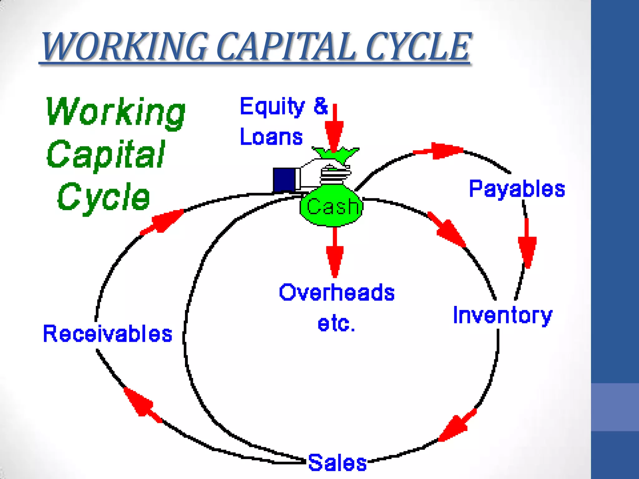 WORKING CAPITAL CYCLE
 