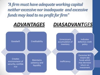 “A firm must have adequate working capital
neither excessive nor inadequate and excessive
funds may lead to no profit for firm”

ADVANTAGES
Goodwill

Creates
environment of
security, confide
nce

Creditability

Maintains
solvency and
liquidity

DIASADVANTGES
Unnecessary
accumulation of
inventory

Indicates
defective credit
policy

Inefficiency

Excessive W.C
meant idle
funds which
may decrease
return on
investment

 