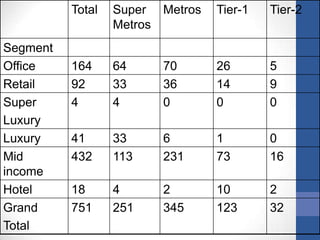 Total
Segment
Office
Retail
Super
Luxury
Luxury
Mid
income
Hotel
Grand
Total

Super Metros
Metros

Tier-1

Tier-2

164
92
4

64
33
4

70
36
0

26
14
0

5
9
0

41
432

33
113

6
231

1
73

0
16

18
751

4
251

2
345

10
123

2
32

 