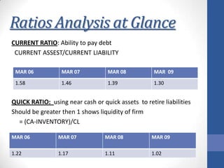 Ratios Analysis at Glance
CURRENT RATIO: Ability to pay debt
CURRENT ASSEST/CURRENT LIABILITY
MAR 06

MAR 07

MAR 08

MAR 09

1.58

1.46

1.39

1.30

QUICK RATIO: using near cash or quick assets to retire liabilities
Should be greater then 1 shows liquidity of firm
= (CA-INVENTORY)/CL
MAR 06

MAR 07

MAR 08

MAR 09

1.22

1.17

1.11

1.02

 