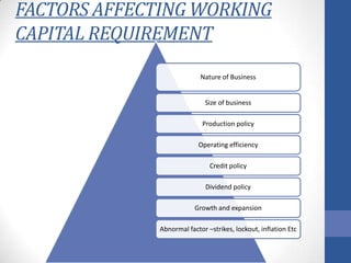 FACTORS AFFECTING WORKING
CAPITAL REQUIREMENT
Nature of Business

Size of business
Production policy

Operating efficiency
Credit policy
Dividend policy
Growth and expansion
Abnormal factor –strikes, lockout, inflation Etc

 