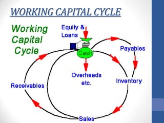 WORKING CAPITAL CYCLE

 