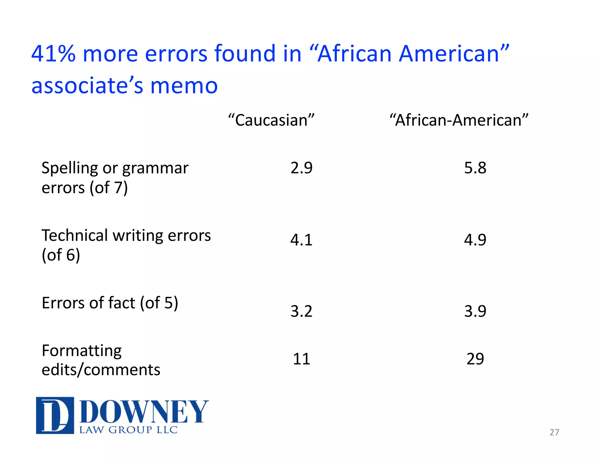 Spelling or grammar
errors (of 7)
Technical writing errors
(of 6)
Errors of fact (of 5)
Formatting
edits/comments
“Caucasian”
2.9
4.1
3.2
11
“African-American”
5.8
4.9
3.9
29
27
41% more errors found in “African American”
associate’s memo
 