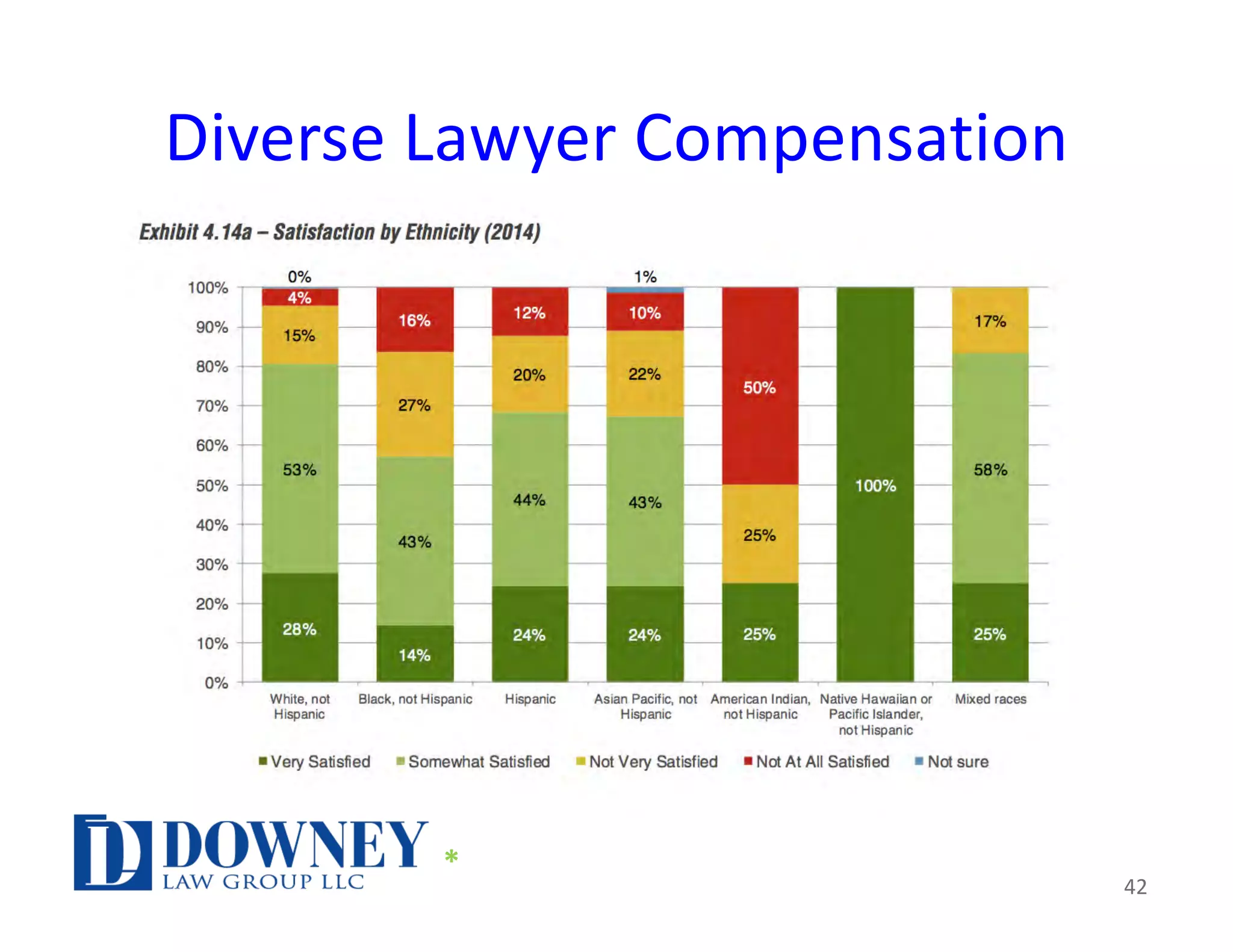 42
Diverse Lawyer Compensation
*
 