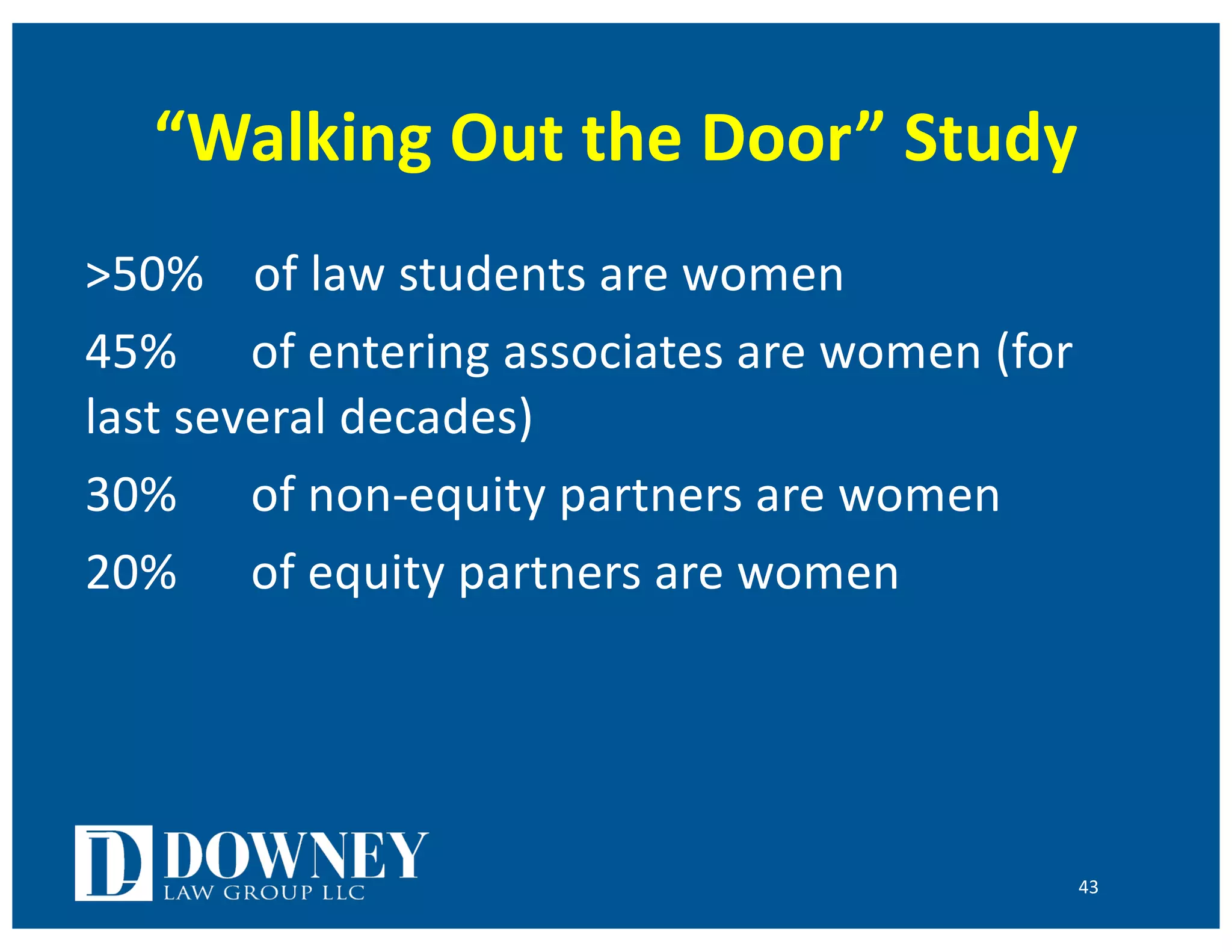“Walking Out the Door” Study
>50% of law students are women
45% of entering associates are women (for
last several decades)
30% of non-equity partners are women
20% of equity partners are women
43
 