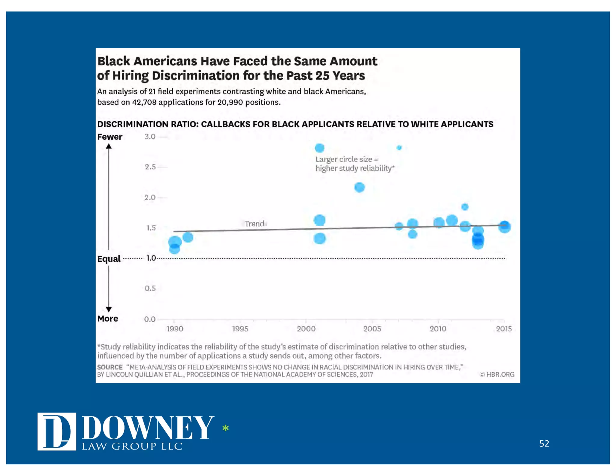 52
1/12/20, 7:48 PMHiring Discrimination Against Black Americans Hasn’t Declined in 25 Years
changed since 1990.
Our results do not address the possibility that hiring discrimination may have
substantially dropped in the 1960s or early 1970s, during the civil rights era, when
many forms of direct discrimination were outlawed. Further, our results pertain
*
 