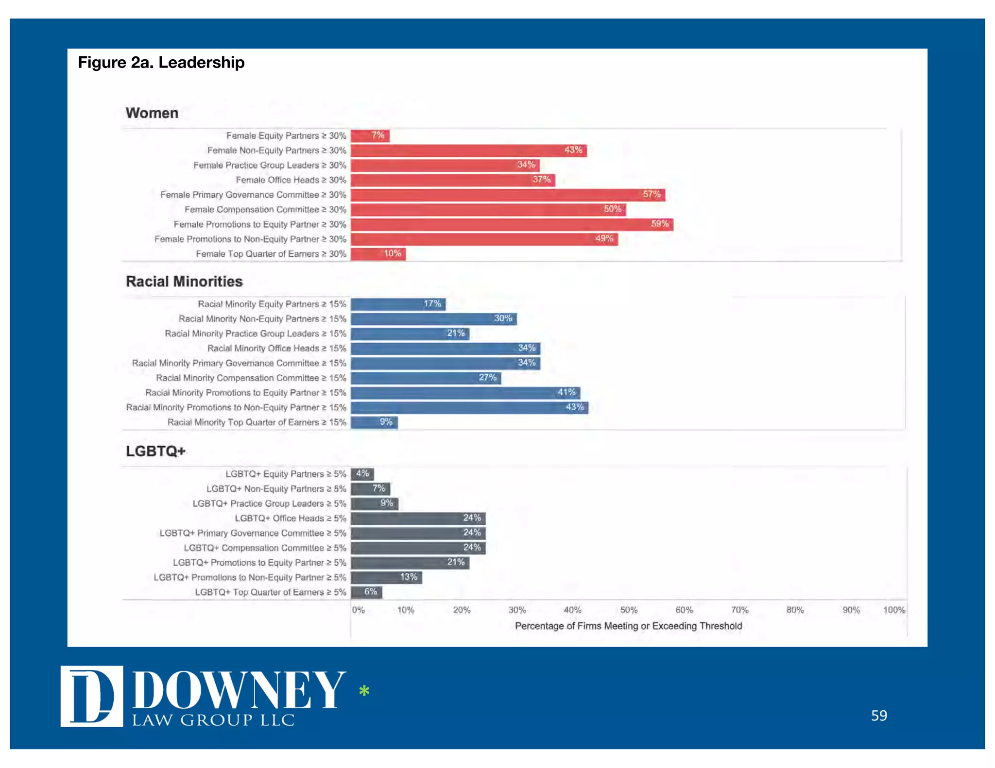 59
of ﬁrms have at least 30% female equity partners, 17% of ﬁrms have at least 15% racial minority equity partners, and 4%
of ﬁrms have at least 5% LGBTQ+ equity partners.

Figure 2a. Leadership

*
 