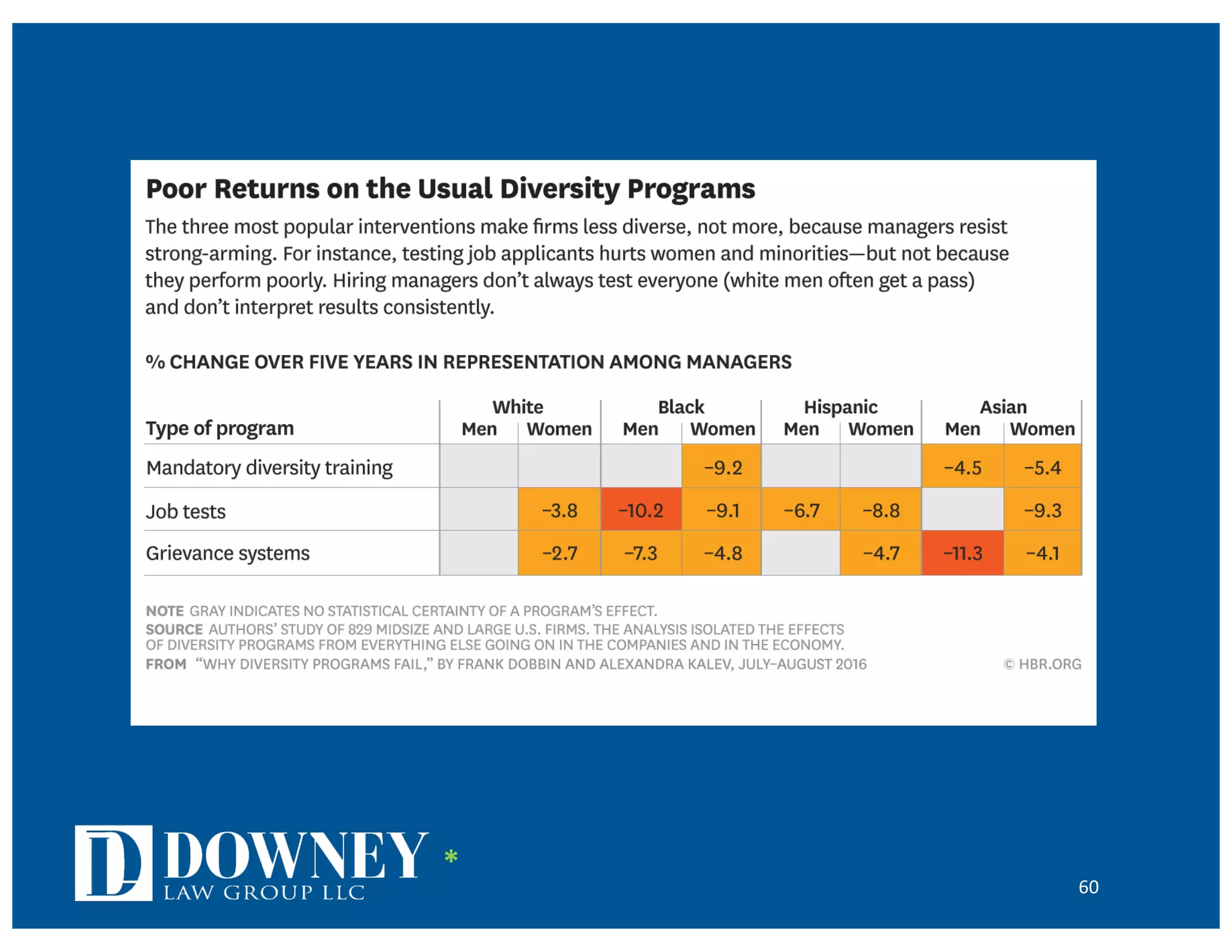 60
Page 4 of 22https://hbr.org/2016/07/why-diversity-programs-fail
training rarely last beyond a day or two, and a number of studies suggest that it can
activate bias or spark a backlash. Nonetheless, nearly half of midsize companies use
it, as do nearly all the Fortune 500.

*
 