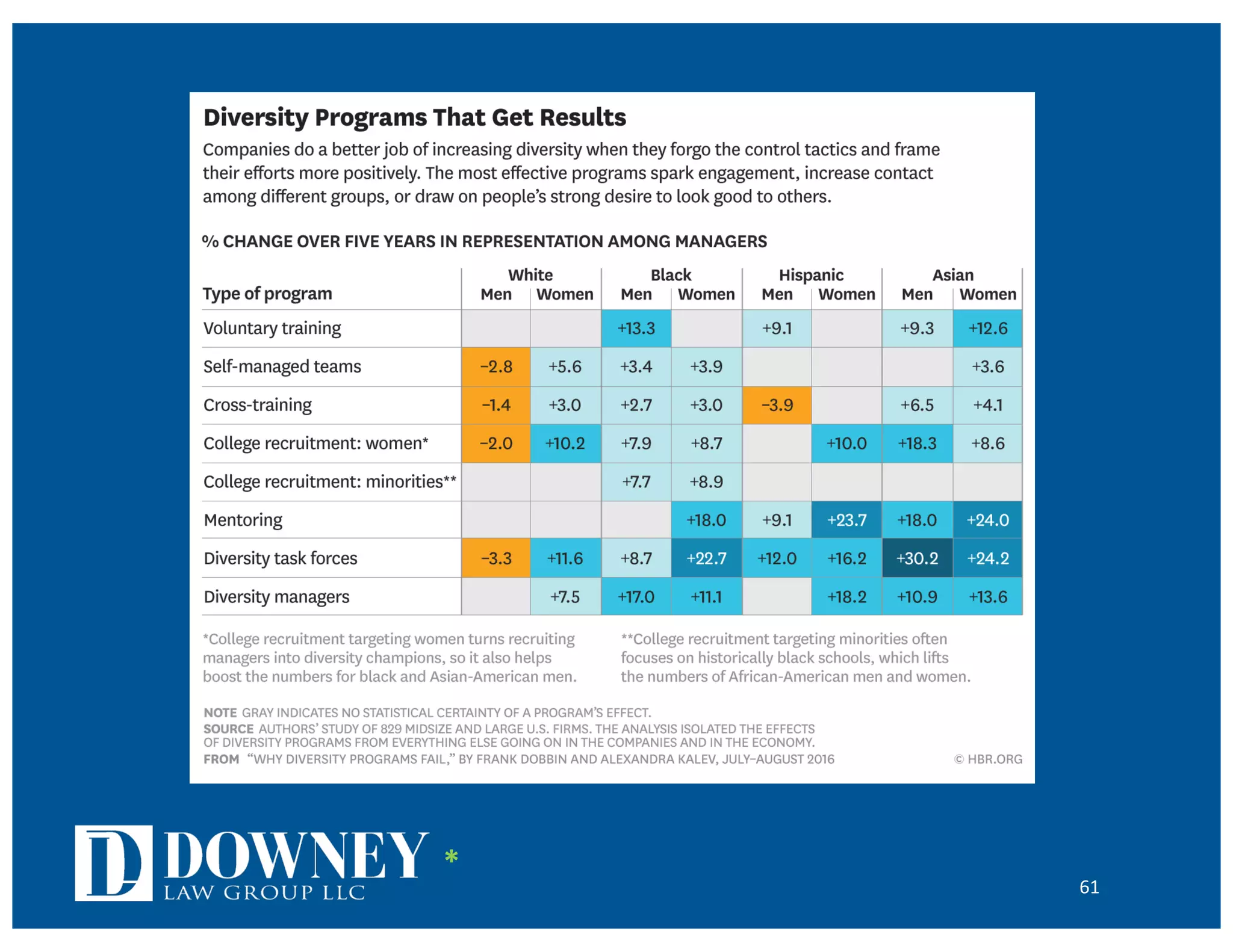 61
1/12/20, 7:50 PMWhy Diversity Programs Fail
Find this and other HBR graphics in our Visual Library
Take college recruitment programs targeting women and minorities. Our interviews

*
 