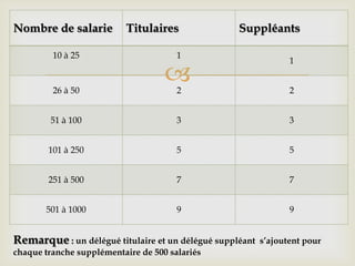 
Nombre de salarie Titulaires Suppléants
10 à 25 1
1
26 à 50 2 2
51 à 100 3 3
101 à 250 5 5
251 à 500 7 7
501 à 1000 9 9
Remarque : un délégué titulaire et un délégué suppléant s’ajoutent pour
chaque tranche supplémentaire de 500 salariés
 