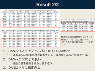 Result 2/2
1. DAN7とDAN8がどちらもDDCをOutperform
1. Multi-Kernelの有効性が現れている（理由は[Gretton et al. 2012b]）
2. DANskがDDCより良い
1. 複数の層を適用させると良さそう
3. DANはさらに精度向上
結果の詳細は論文見てください！
精度のいいタスク、悪いタスクに
ついての説明は特になかったはず
です
 