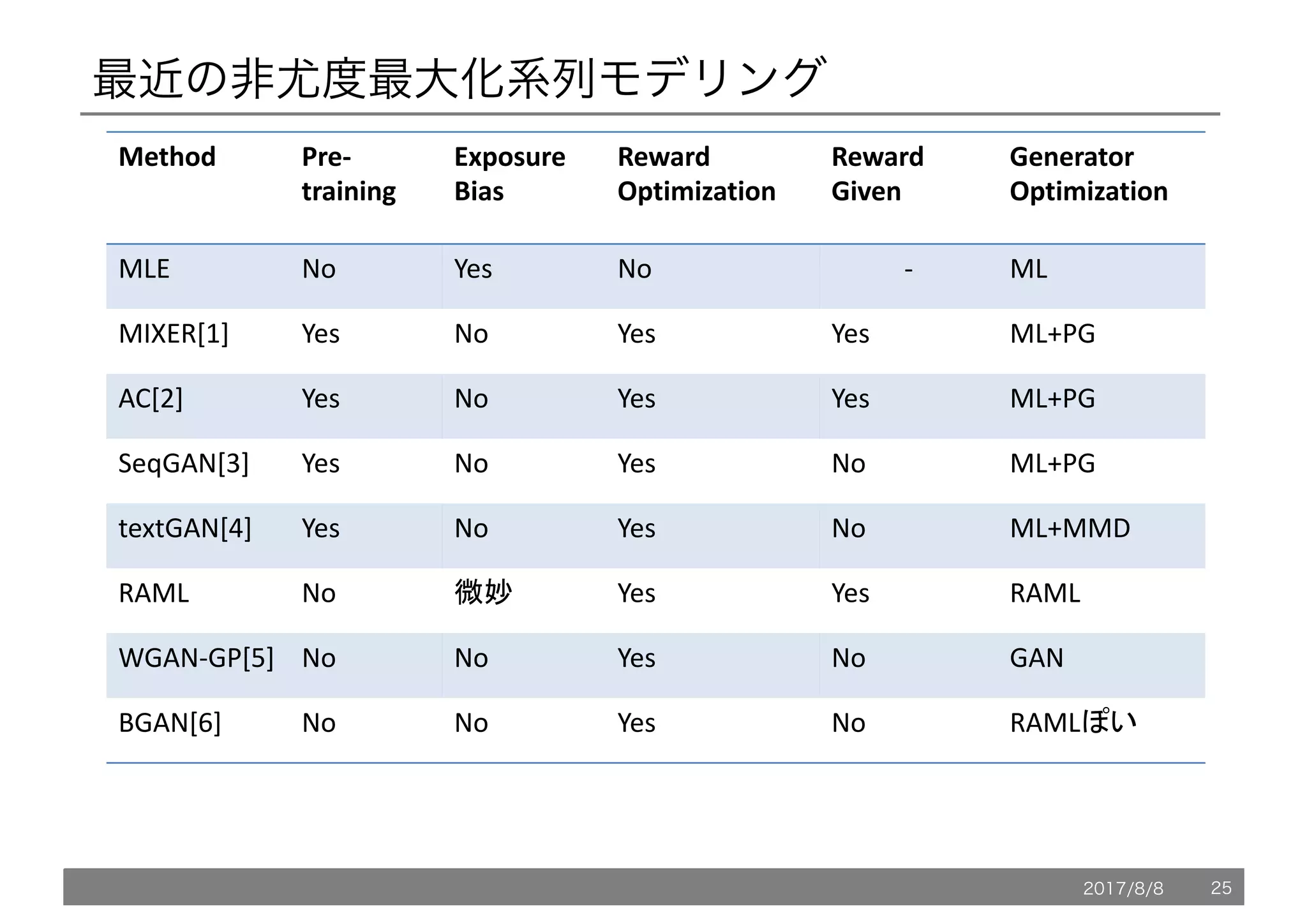 2017/8/8 25
最近の非尤度最大化系列モデリング
Method Pre-
training
Exposure
Bias
Reward
Optimization
Reward
Given
Generator
Optimization
MLE No Yes No - ML
MIXER[1] Yes No Yes Yes ML+PG
AC[2] Yes No Yes Yes ML+PG
SeqGAN[3] Yes No Yes No ML+PG
textGAN[4] Yes No Yes No ML+MMD
RAML No Yes Yes RAML
WGAN-GP[5] No No Yes No GAN
BGAN[6] No No Yes No RAML
 