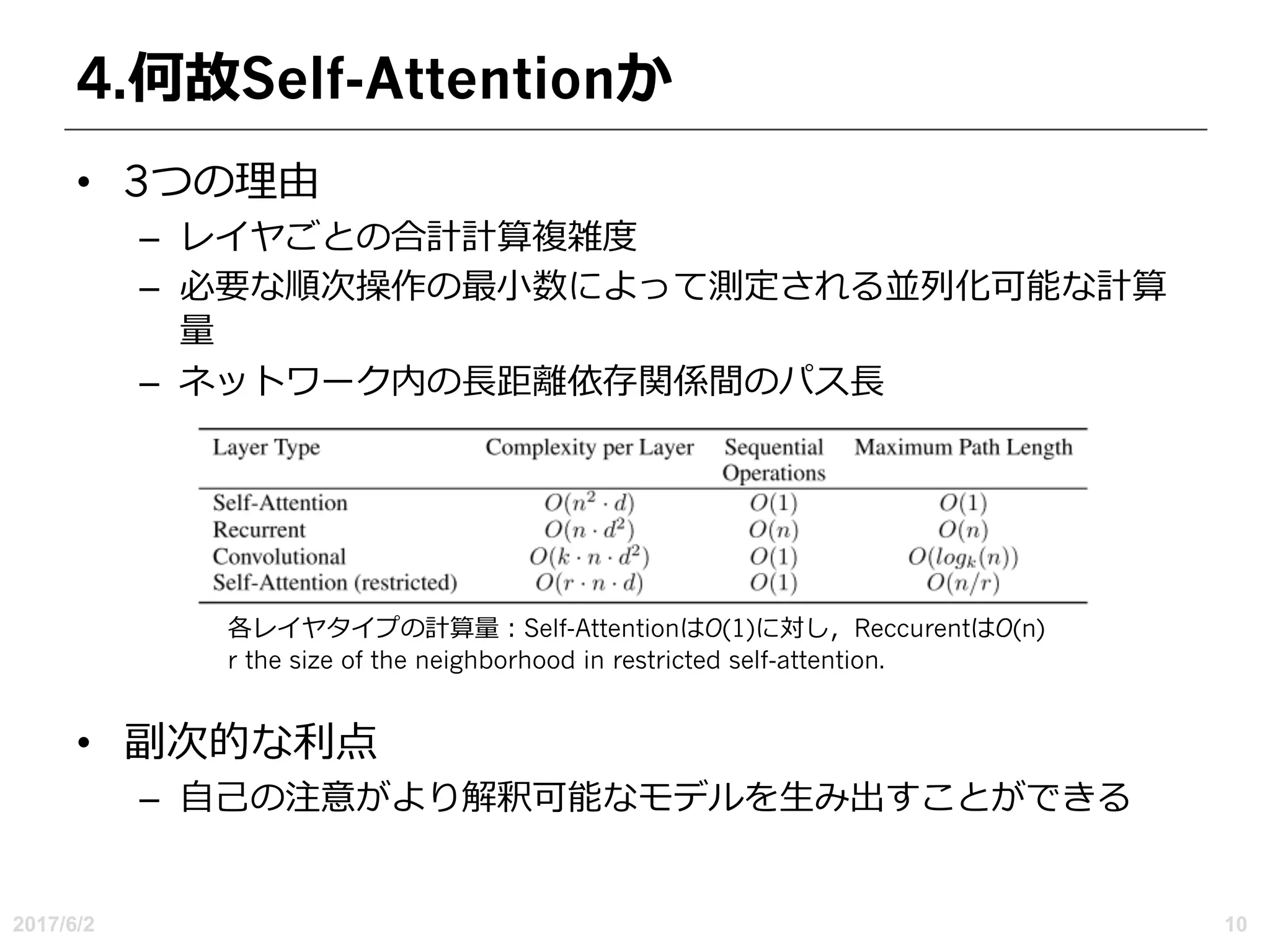 4.何故Self-Attentionか
• 3つの理由
– レイヤごとの合計計算複雑度
– 必要な順次操作の最⼩数によって測定される並列化可能な計算
量
– ネットワーク内の⻑距離依存関係間のパス⻑
• 副次的な利点
– ⾃⼰の注意がより解釈可能なモデルを⽣み出すことができる
2017/6/2 10
各レイヤタイプの計算量：Self-AttentionはO(1)に対し，ReccurentはO(n)
r the size of the neighborhood in restricted self-attention.
 
