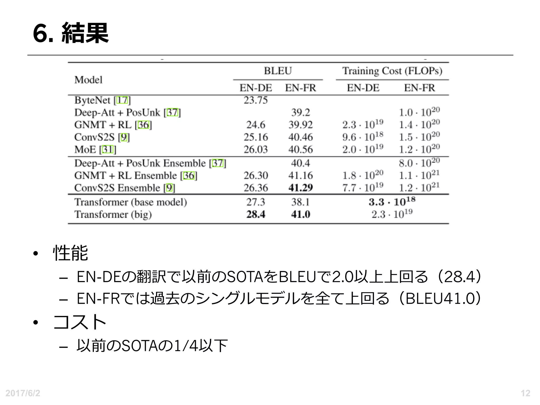 6. 結果
• 性能
– EN-DEの翻訳で以前のSOTAをBLEUで2.0以上上回る（28.4）
– EN-FRでは過去のシングルモデルを全て上回る（BLEU41.0）
• コスト
– 以前のSOTAの1/4以下
2017/6/2 12
 