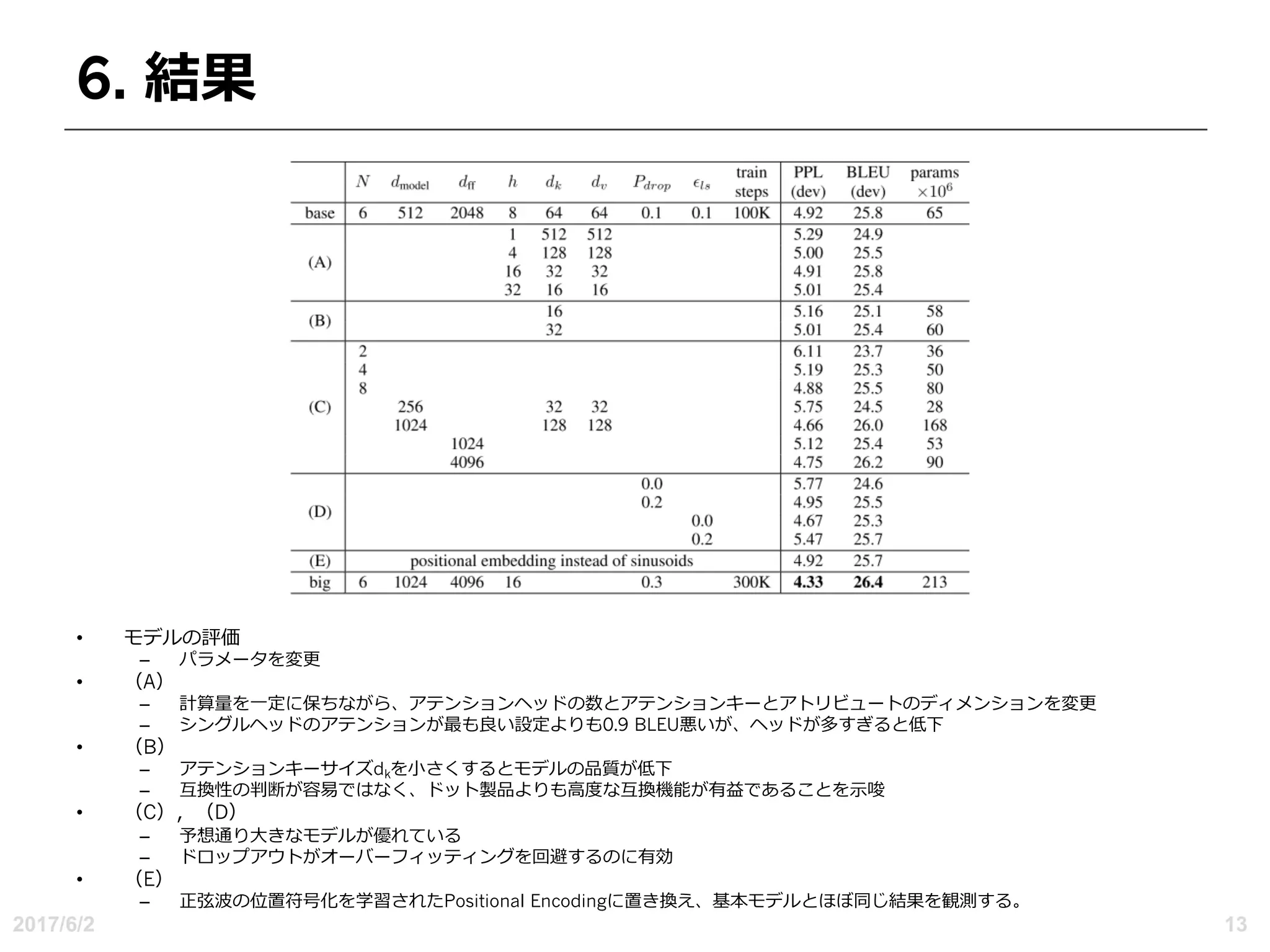 6. 結果
• モデルの評価
– パラメータを変更
• （A）
– 計算量を⼀定に保ちながら、アテンションヘッドの数とアテンションキーとアトリビュートのディメンションを変更
– シングルヘッドのアテンションが最も良い設定よりも0.9 BLEU悪いが、ヘッドが多すぎると低下
• （B）
– アテンションキーサイズdkを⼩さくするとモデルの品質が低下
– 互換性の判断が容易ではなく、ドット製品よりも⾼度な互換機能が有益であることを⽰唆
• （C），（D）
– 予想通り⼤きなモデルが優れている
– ドロップアウトがオーバーフィッティングを回避するのに有効
• （E）
– 正弦波の位置符号化を学習されたPositional Encodingに置き換え、基本モデルとほぼ同じ結果を観測する。
2017/6/2 13
 