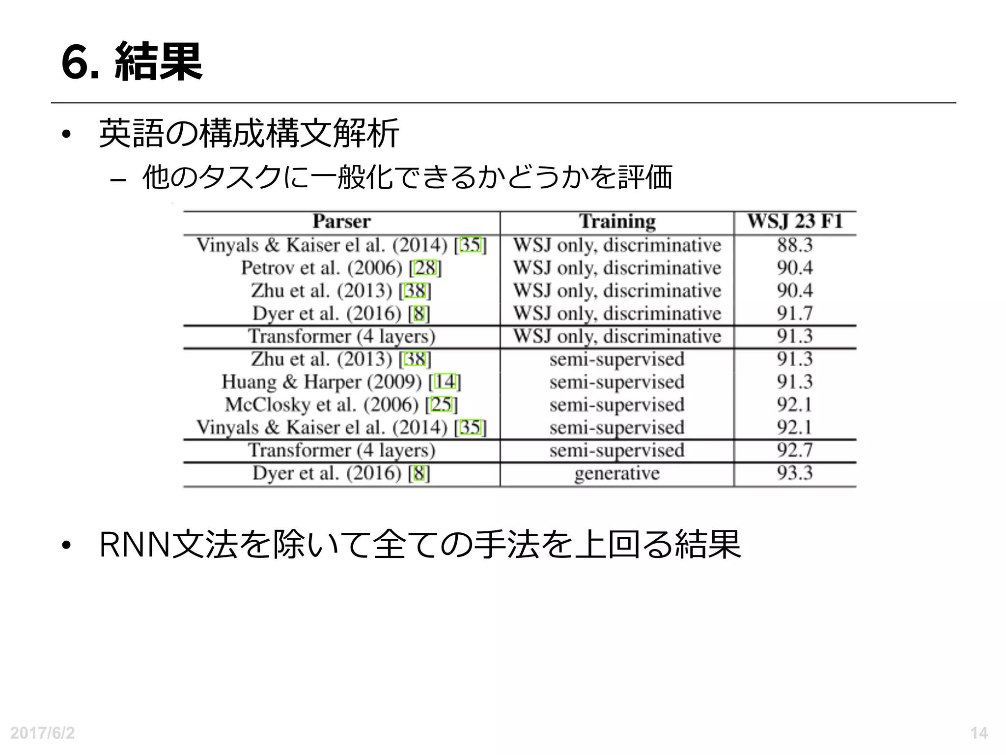 6. 結果
• 英語の構成構⽂解析
– 他のタスクに⼀般化できるかどうかを評価
• RNN⽂法を除いて全ての⼿法を上回る結果
2017/6/2 14
 