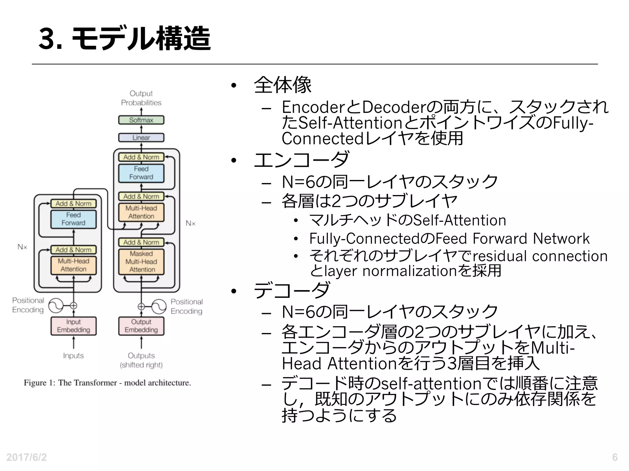 3. モデル構造
• 全体像
– EncoderとDecoderの両⽅に、スタックされ
たSelf-AttentionとポイントワイズのFully-
Connectedレイヤを使⽤
• エンコーダ
– N=6の同⼀レイヤのスタック
– 各層は2つのサブレイヤ
• マルチヘッドのSelf-Attention
• Fully-ConnectedのFeed Forward Network
• それぞれのサブレイヤでresidual connection
とlayer normalizationを採⽤
• デコーダ
– N=6の同⼀レイヤのスタック
– 各エンコーダ層の2つのサブレイヤに加え、
エンコーダからのアウトプットをMulti-
Head Attentionを⾏う3層⽬を挿⼊
– デコード時のself-attentionでは順番に注意
し，既知のアウトプットにのみ依存関係を
持つようにする
2017/6/2 6
 