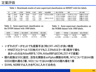 定量評価
• いずれのデータセットでも提案手法（特にM1+M2）が良い精度
• MNISTだとラベル100枚だけでも3.33%のエラー率（既存で最も 
良かったのはAtlasRBF8.10%．AtlasRBFはECML2014で提案）
• 隠れ変数は50に固定、活性化関数をsoftplus関数を利用。M1についてはUnit数
600の隠れ層を2層、M2についてはUnit数500の隠れ層を1層
• SVHN, NORBでは入力をPCAに入れて白色化
19
 
