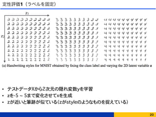 定性評価1（ラベルを固定）
• テストデータXから2次元の隠れ変数yを学習
• zを-5 ~ 5まで変化させてxを生成
• zが近いと筆跡が似ている（zがstyleのようなものを捉えている）
20
z1
z2
 