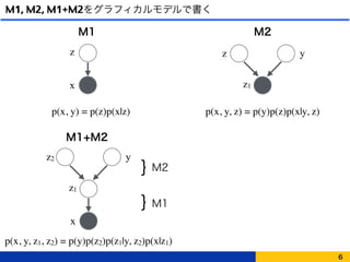 M1, M2, M1+M2をグラフィカルモデルで書く
6
M1 M2
M1+M2
z1
z2 y
x
z
x z1
z y
p(x, y) = p(z)p(x|z) p(x, y, z) = p(y)p(z)p(x|y, z)
p(x, y, z1, z2) = p(y)p(z2)p(z1|y, z2)p(x|z1)
M1
M2}
}
 
