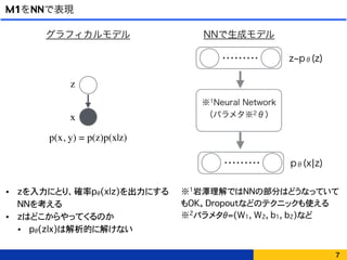 M1をNNで表現
• zを入力にとり、確率pθ(x|z)を出力にする
NNを考える
• zはどこからやってくるのか
• pθ(z|x)は解析的に解けない
7
………
※1Neural Network
（パラメタ※2θ）
………
pθ(x¦z)
z pθ(z)
※1岩澤理解ではNNの部分はどうなっていて
もOK。Dropoutなどのテクニックも使える
※2パラメタθ=(W1, W2, b1, b2)など
z
x
p(x, y) = p(z)p(x|z)
グラフィカルモデル NNで生成モデル
 