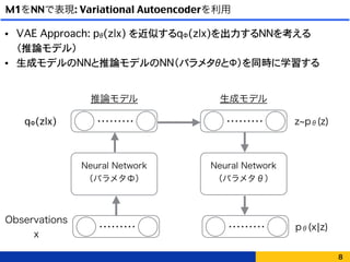 M1をNNで表現: Variational Autoencoderを利用
• VAE Approach: pθ(z|x) を近似するqΦ(z|x)を出力するNNを考える 
（推論モデル）
• 生成モデルのNNと推論モデルのNN（パラメタθとΦ）を同時に学習する
8
………
Neural Network
（パラメタθ）
………
pθ(x¦z)
生成モデル
………
Neural Network
（パラメタΦ）
………
Observations 
x
qΦ(z|x)
推論モデル
z pθ(z)
 