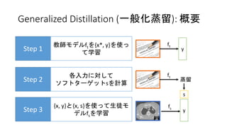 Generalized Distillation (一般化蒸留): 概要
Step 1
教師モデルftを{x*, y}を使っ
て学習
Step 2
各入力に対して
ソフトターゲットsを計算
Step 3
{x, y}と{x, s}を使って生徒モ
デルfsを学習
y
ft
ft
蒸留
s
fs
y
 