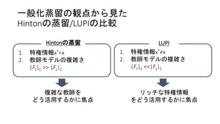 一般化蒸留の観点から見た
Hintonの蒸留/LUPIの比較
Hintonの蒸留
1. 特権情報x*=x
2. 教師モデルの複雑さ
|Ft|C >> |Fs|C
LUPI
1. 特権情報x*≠x
2. 教師モデルの複雑さ
|Ft|C <<|Fs|C
複雑な教師を
どう活用するかに焦点
リッチな特権情報
をどう活用するかに焦点
 