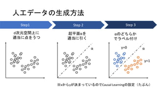 人工データの生成方法
超平面αを
適当に引く
αのどちらか
でラベル付け
α α
y=1
y=0
Step1
d次元空間上に
適当に点をうつ
Step 2 Step 3
※xからyが決まっているのでCausal Learningの設定（たぶん）
 
