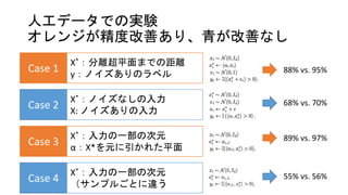 人工データでの実験
オレンジが精度改善あり、青が改善なし
Case 1
X*：分離超平面までの距離
y：ノイズありのラベル
Case 2
X*：ノイズなしの入力
X: ノイズありの入力
Case 3
X*：入力の一部の次元
α：X*を元に引かれた平面
Case 4
X*：入力の一部の次元
（サンプルごとに違う
88% vs. 95%
68% vs. 70%
89% vs. 97%
55% vs. 56%
 
