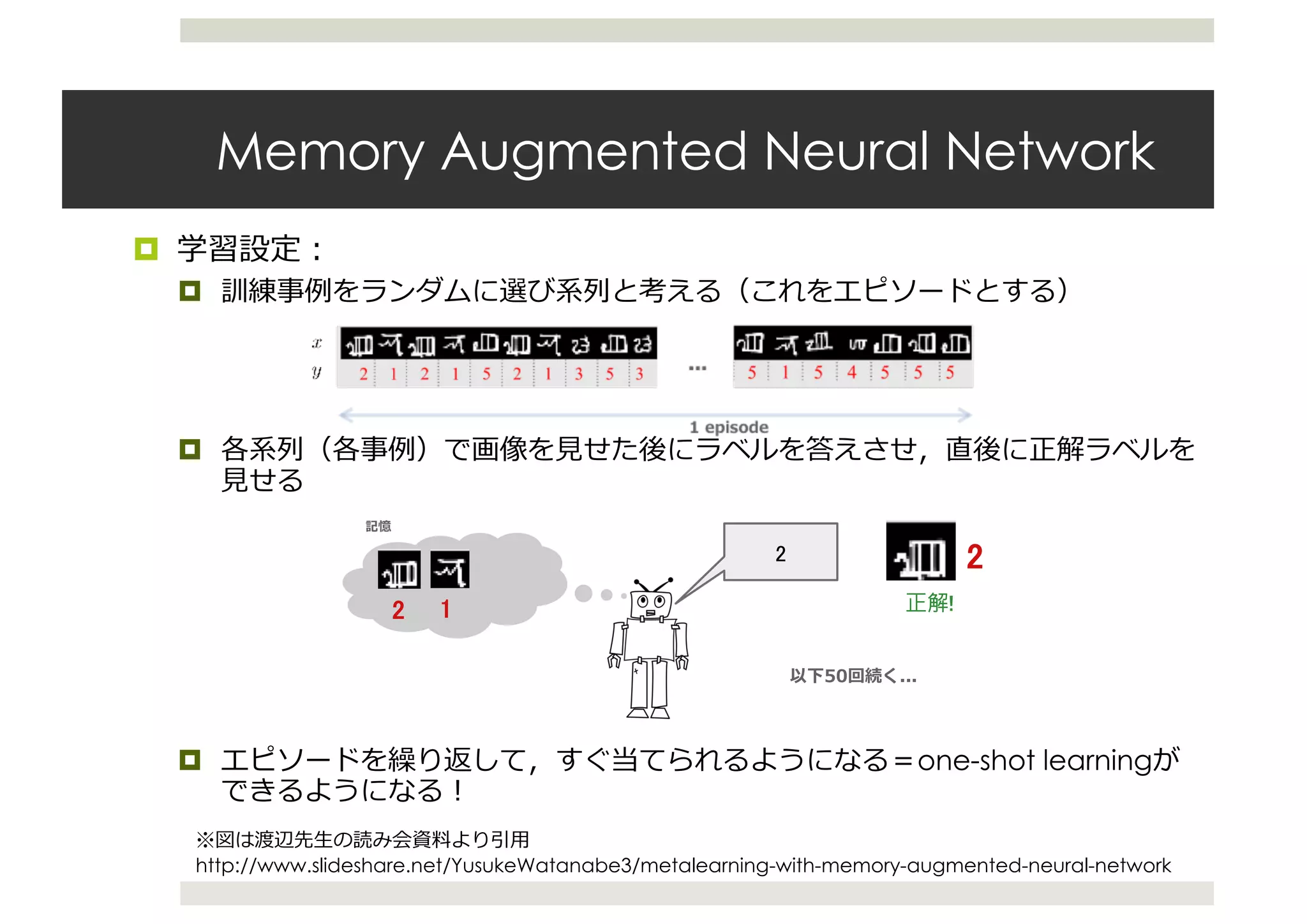 Memory Augmented Neural Network
¤
¤
¤
¤ one-shot learning
25
2
タスク設定
• この一連のプロセスを エピソード と呼ぶ
• エピソードの冒頭では、番号はランダムに推定するしかない
• エピソードの後半に行くにつれて、正答率が上がってくる。
• 素早く正答率が上がる = One-Shot Learning がよく出来る
2
正解!2 1
“少数の文字例を見ただけで、すぐに認識できるようになる”
というタスクを学習させたい
以下50回続く...
記憶
http://www.slideshare.net/YusukeWatanabe3/metalearning-with-memory-augmented-neural-network
 