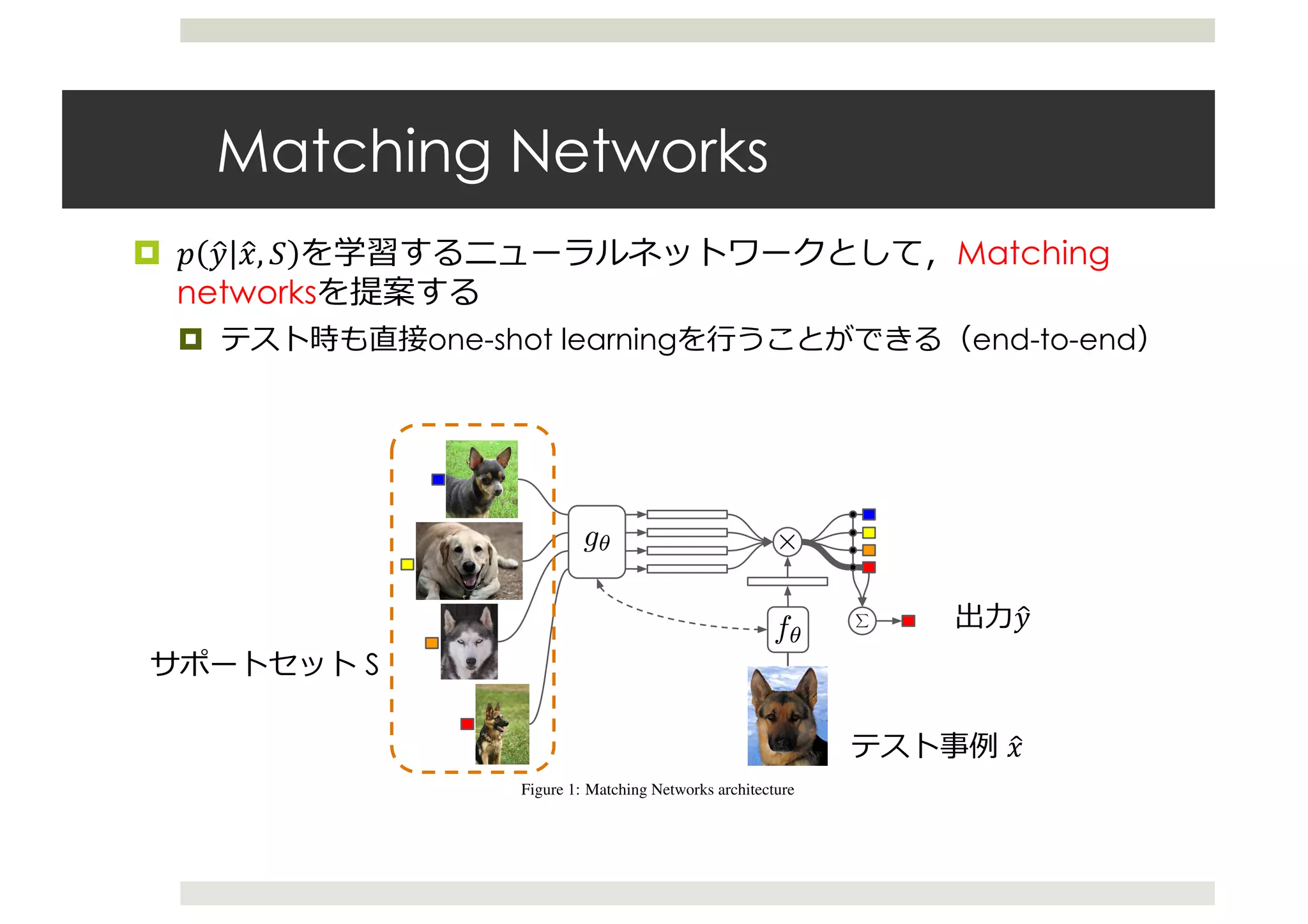 Matching Networks
¤ 5 %& "&, * Matching
networks
¤ one-shot learning end-to-end
Figure 1: Matching Networks architecture
train it by showing only a few examples per class, switching the task from minibatch to minibatch,
much like how it will be tested when presented with a few examples of a new task.
Besides our contributions in deﬁning a model and training criterion amenable for one-shot learning,
we contribute by the deﬁnition of tasks that can be used to benchmark other approaches on both
S
"&
%&
 