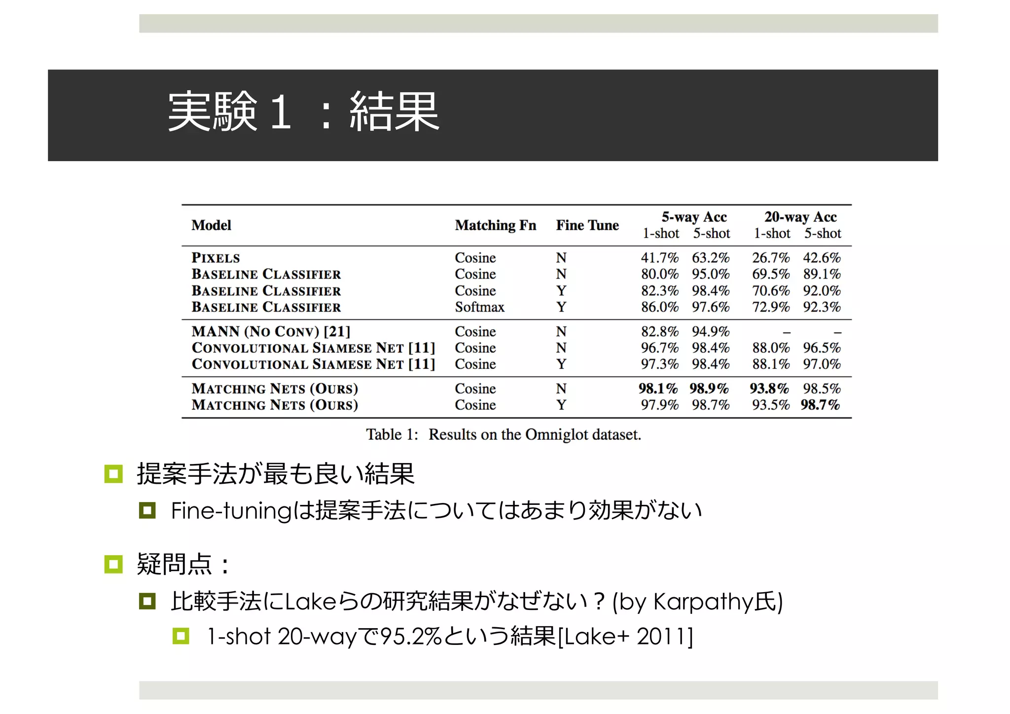 ¤
¤ Fine-tuning
¤
¤ Lake (by Karpathy )
¤ 1-shot 20-way 95.2% [Lake+ 2011]
 