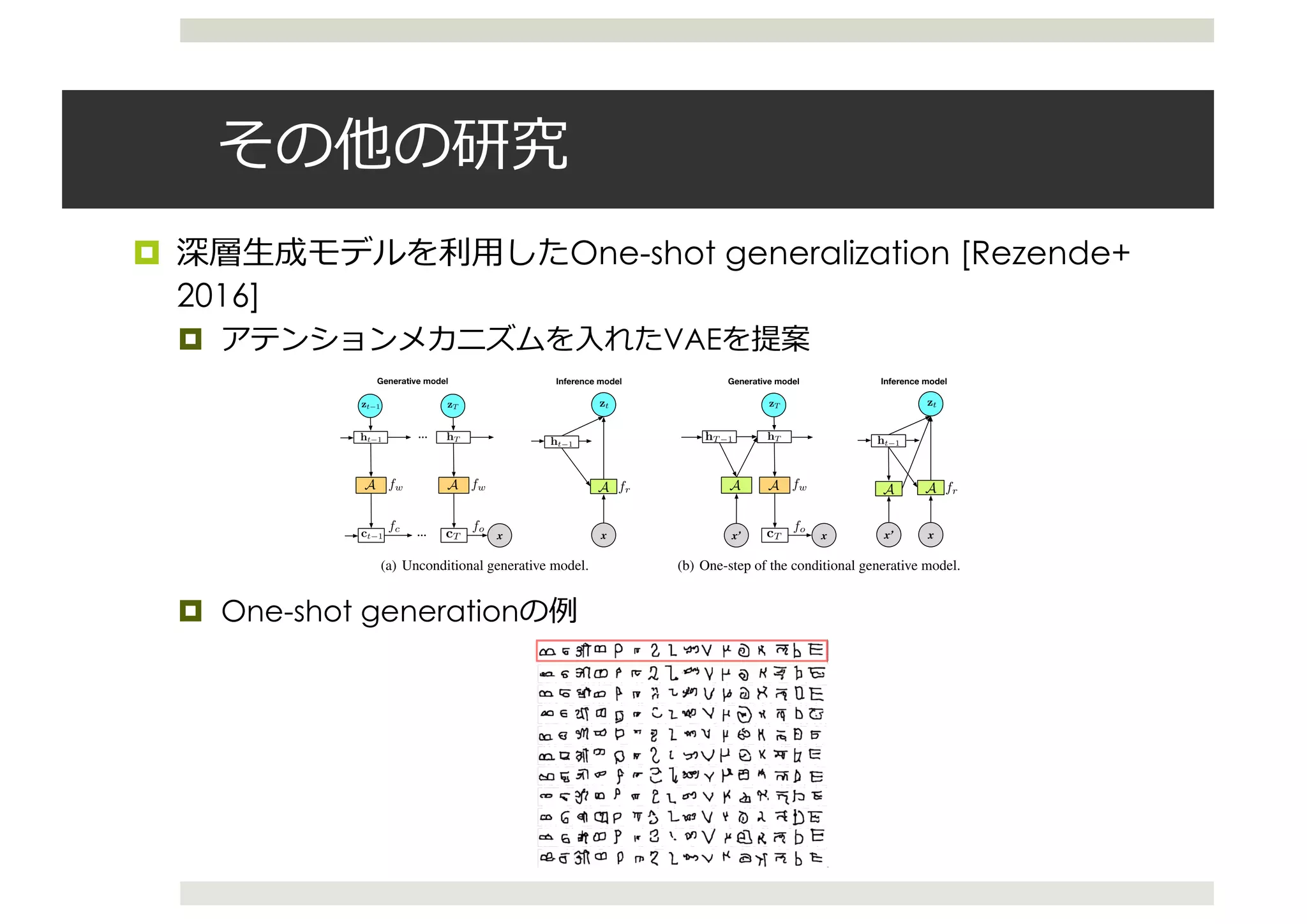 ¤ One-shot generalization [Rezende+
2016]
¤ VAE
¤ One-shot generation
One-shot Generalization in Deep Generative Models
xct 1
zt 1
ht 1
A
…
…
fw
fc
A fw
fo
hT
cT
Generative model
zT
A
ht 1
x
zt
fr
Inference model
(a) Unconditional generative model.
x
A fw
fo
hT
cTx’
hT 1
A
Generative model
zT
A
ht 1
x
fr
x’
A
zt
Inference model
(b) One-step of the conditional generative model.
Figure 2. Stochastic computational graph showing conditional probabilities and computational steps for sequential generative models.
A represents an attentional mechanism that uses function fw for writings and function fr for reading.
and our transition is speciﬁed as a long short-term mem-
ory network (LSTM, Hochreiter & Schmidhuber (1997).
We explicitly represent the creation of a set of hidden vari-
ables ct that is a hidden canvas of the model (equation (6)).
The canvas function fc allows for many different trans-
formations, and it is here where generative (writing) at-
tention is used; we describe a number of choices for this
function in section 3.2.3. The generated image (7) is sam-
pled using an observation function fo(c; ✓o) that maps the
last hidden canvas cT to the parameters of the observation
model. The set of all parameters of the generative model is
✓ = {✓h, ✓c, ✓o}.
3.2.2. FREE ENERGY OBJECTIVE
Given the probabilistic model (3)-(7) we can obtain an ob-
smaller in size and can have any number of channels (four
in this paper). We consider two ways with which to update
the hidden canvas:
Additive Canvas. As the name implies, an additive canvas
updates the canvas by simply adding a transformation of the
hidden state fw(ht; ✓c) to the previous canvas state ct 1.
This is a simple, yet effective (see results) update rule:
fc(ct 1, ht; ✓c) = ct 1 + fw(ht; ✓c), (9)
Gated Recurrent Canvas. The canvas function can be up-
dated using a convolutional gated recurrent unit (CGRU)
architecture (Kaiser & Sutskever, 2015), which provides a
non-linear and recursive updating mechanism for the can-
vas and are simpliﬁed versions of convolutional LSTMs
(further details of the CGRU are given in appendix B). The
One-shot Generalization in Deep Generative Models
Figure 8. Unconditional samples for 52 ⇥ 52 omniglot (task 1).
For a video of the generation process, see https://www.youtube.com/
watch?v=HQEI2xfTgm4
Figure 9. Generating new examplars of a given character for the
weak generalization test (task 2a). The ﬁrst row shows the test
images and the next 10 are one-shot samples from the model.
30-20 40-10 45-5
Figure 10. Generating new examplars of a given character for the
strong generalization test (task 2b,c), with models trained with
different amounts of data. Left: Samples from model trained on
30-20 train-test split; Middle: 40-10 split; Right: 45-5 split (right)
 