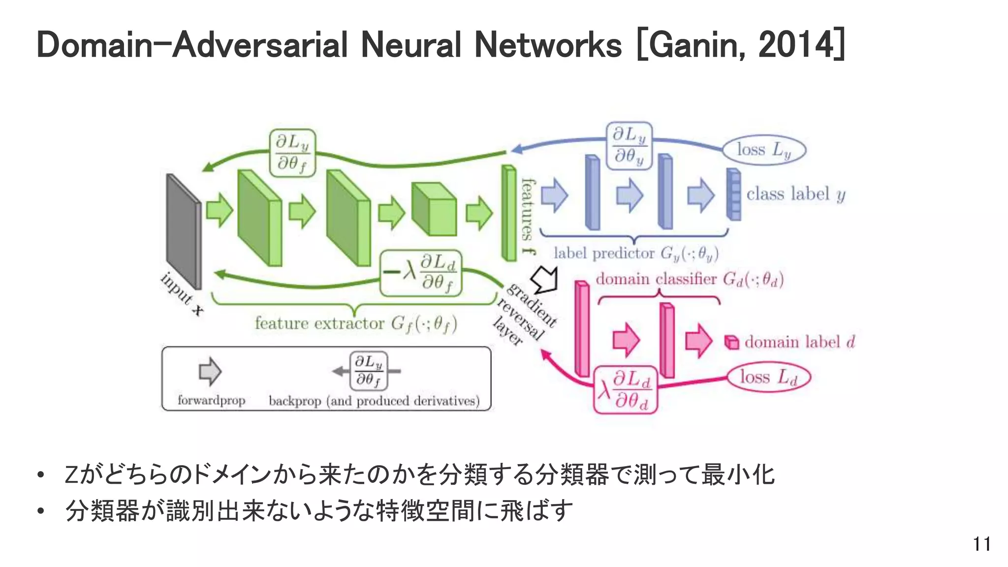 Domain-Adversarial Neural Networks [Ganin, 2014]
• Zがどちらのドメインから来たのかを分類する分類器で測って最小化
• 分類器が識別出来ないような特徴空間に飛ばす
11
 