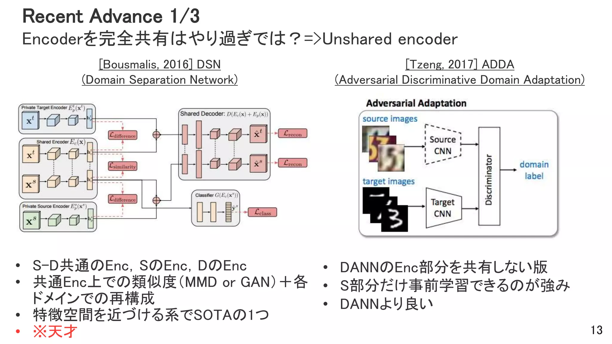 Recent Advance 1/3
Encoderを完全共有はやり過ぎでは？=>Unshared encoder
• S-D共通のEnc，SのEnc，DのEnc
• 共通Enc上での類似度（MMD or GAN）＋各
ドメインでの再構成
• 特徴空間を近づける系でSOTAの1つ
• ※天才
[Tzeng, 2017] ADDA
(Adversarial Discriminative Domain Adaptation)
[Bousmalis, 2016] DSN
(Domain Separation Network)
• DANNのEnc部分を共有しない版
• S部分だけ事前学習できるのが強み
• DANNより良い
13
 