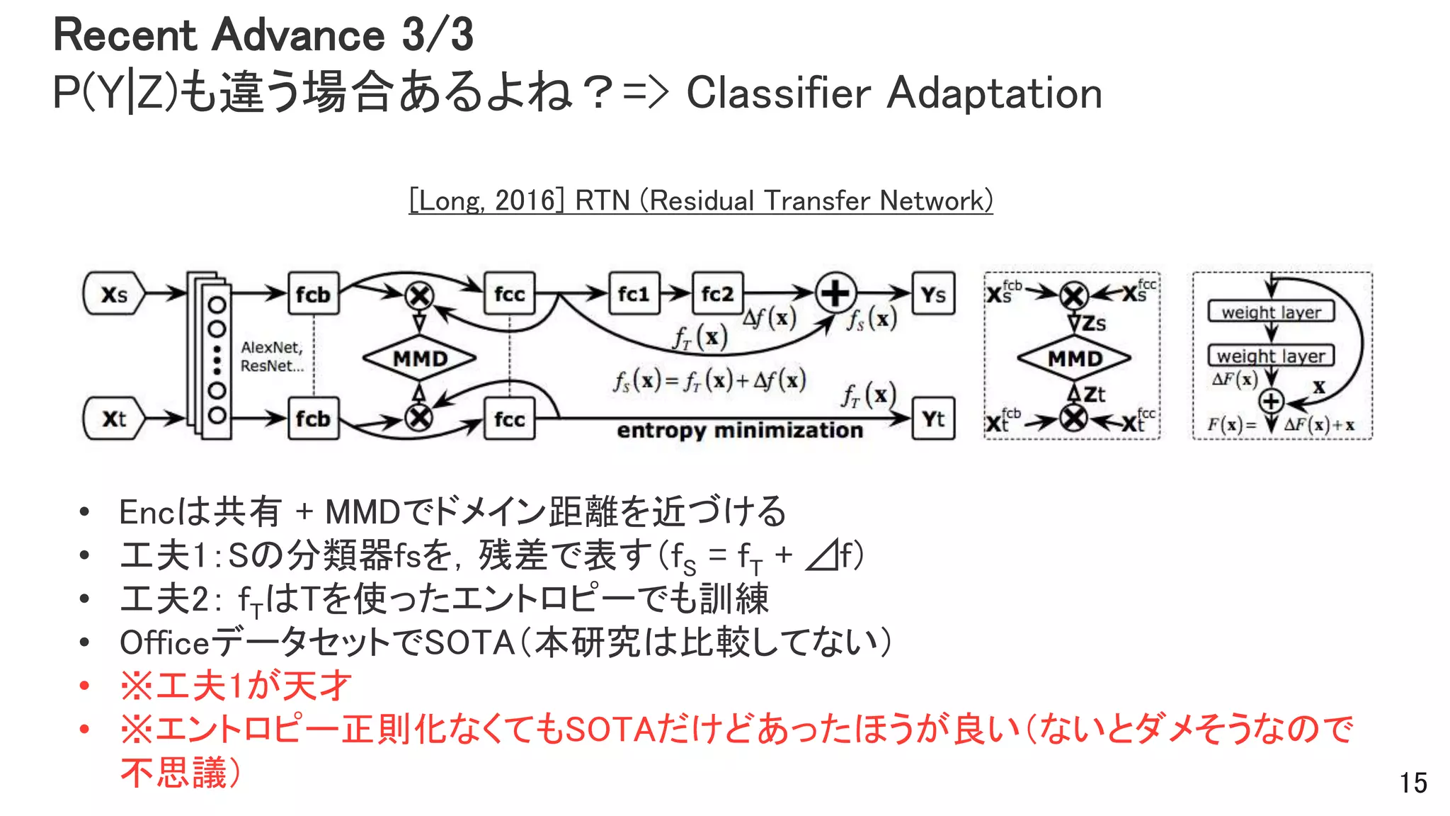 Recent Advance 3/3
P(Y|Z)も違う場合あるよね？=> Classifier Adaptation
[Long, 2016] RTN (Residual Transfer Network)
• Encは共有 + MMDでドメイン距離を近づける
• 工夫1：Sの分類器fsを，残差で表す（fS = fT + ⊿f）
• 工夫2： fTはTを使ったエントロピーでも訓練
• OfficeデータセットでSOTA（本研究は比較してない）
• ※工夫1が天才
• ※エントロピー正則化なくてもSOTAだけどあったほうが良い（ないとダメそうなので
不思議） 15
 