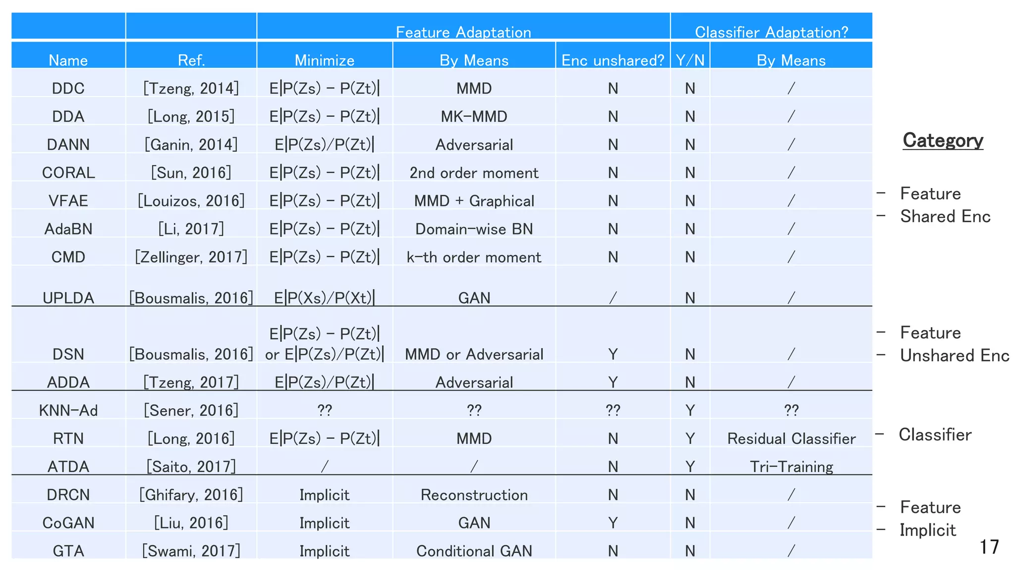17
Feature Adaptation Classifier Adaptation?
Name Ref. Minimize By Means Enc unshared? Y/N By Means
DDC [Tzeng, 2014] E|P(Zs) – P(Zt)| MMD N N /
DDA [Long, 2015] E|P(Zs) – P(Zt)| MK-MMD N N /
DANN [Ganin, 2014] E|P(Zs)/P(Zt)| Adversarial N N /
CORAL [Sun, 2016] E|P(Zs) – P(Zt)| 2nd order moment N N /
VFAE [Louizos, 2016] E|P(Zs) – P(Zt)| MMD + Graphical N N /
AdaBN [Li, 2017] E|P(Zs) – P(Zt)| Domain-wise BN N N /
CMD [Zellinger, 2017] E|P(Zs) – P(Zt)| k-th order moment N N /
UPLDA [Bousmalis, 2016] E|P(Xs)/P(Xt)| GAN / N /
DSN [Bousmalis, 2016]
E|P(Zs) – P(Zt)|
or E|P(Zs)/P(Zt)| MMD or Adversarial Y N /
ADDA [Tzeng, 2017] E|P(Zs)/P(Zt)| Adversarial Y N /
KNN-Ad [Sener, 2016] ?? ?? ?? Y ??
RTN [Long, 2016] E|P(Zs) – P(Zt)| MMD N Y Residual Classifier
ATDA [Saito, 2017] / / N Y Tri-Training
DRCN [Ghifary, 2016] Implicit Reconstruction N N /
CoGAN [Liu, 2016] Implicit GAN Y N /
GTA [Swami, 2017] Implicit Conditional GAN N N /
- Feature
- Shared Enc
- Feature
- Unshared Enc
- Classifier
- Feature
- Implicit
Category
 