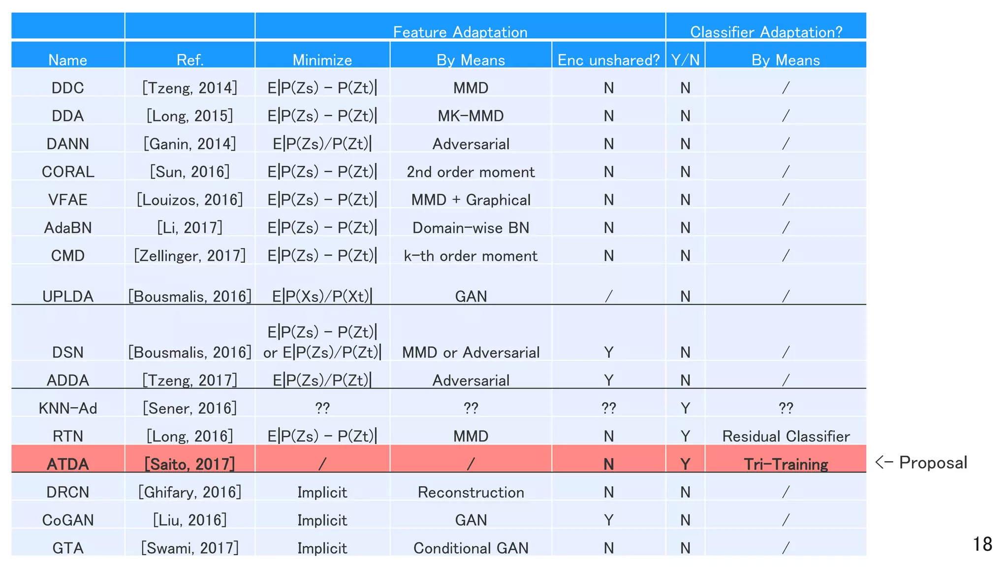 18
Feature Adaptation Classifier Adaptation?
Name Ref. Minimize By Means Enc unshared? Y/N By Means
DDC [Tzeng, 2014] E|P(Zs) – P(Zt)| MMD N N /
DDA [Long, 2015] E|P(Zs) – P(Zt)| MK-MMD N N /
DANN [Ganin, 2014] E|P(Zs)/P(Zt)| Adversarial N N /
CORAL [Sun, 2016] E|P(Zs) – P(Zt)| 2nd order moment N N /
VFAE [Louizos, 2016] E|P(Zs) – P(Zt)| MMD + Graphical N N /
AdaBN [Li, 2017] E|P(Zs) – P(Zt)| Domain-wise BN N N /
CMD [Zellinger, 2017] E|P(Zs) – P(Zt)| k-th order moment N N /
UPLDA [Bousmalis, 2016] E|P(Xs)/P(Xt)| GAN / N /
DSN [Bousmalis, 2016]
E|P(Zs) – P(Zt)|
or E|P(Zs)/P(Zt)| MMD or Adversarial Y N /
ADDA [Tzeng, 2017] E|P(Zs)/P(Zt)| Adversarial Y N /
KNN-Ad [Sener, 2016] ?? ?? ?? Y ??
RTN [Long, 2016] E|P(Zs) – P(Zt)| MMD N Y Residual Classifier
ATDA [Saito, 2017] / / N Y Tri-Training
DRCN [Ghifary, 2016] Implicit Reconstruction N N /
CoGAN [Liu, 2016] Implicit GAN Y N /
GTA [Swami, 2017] Implicit Conditional GAN N N /
<- Proposal
 