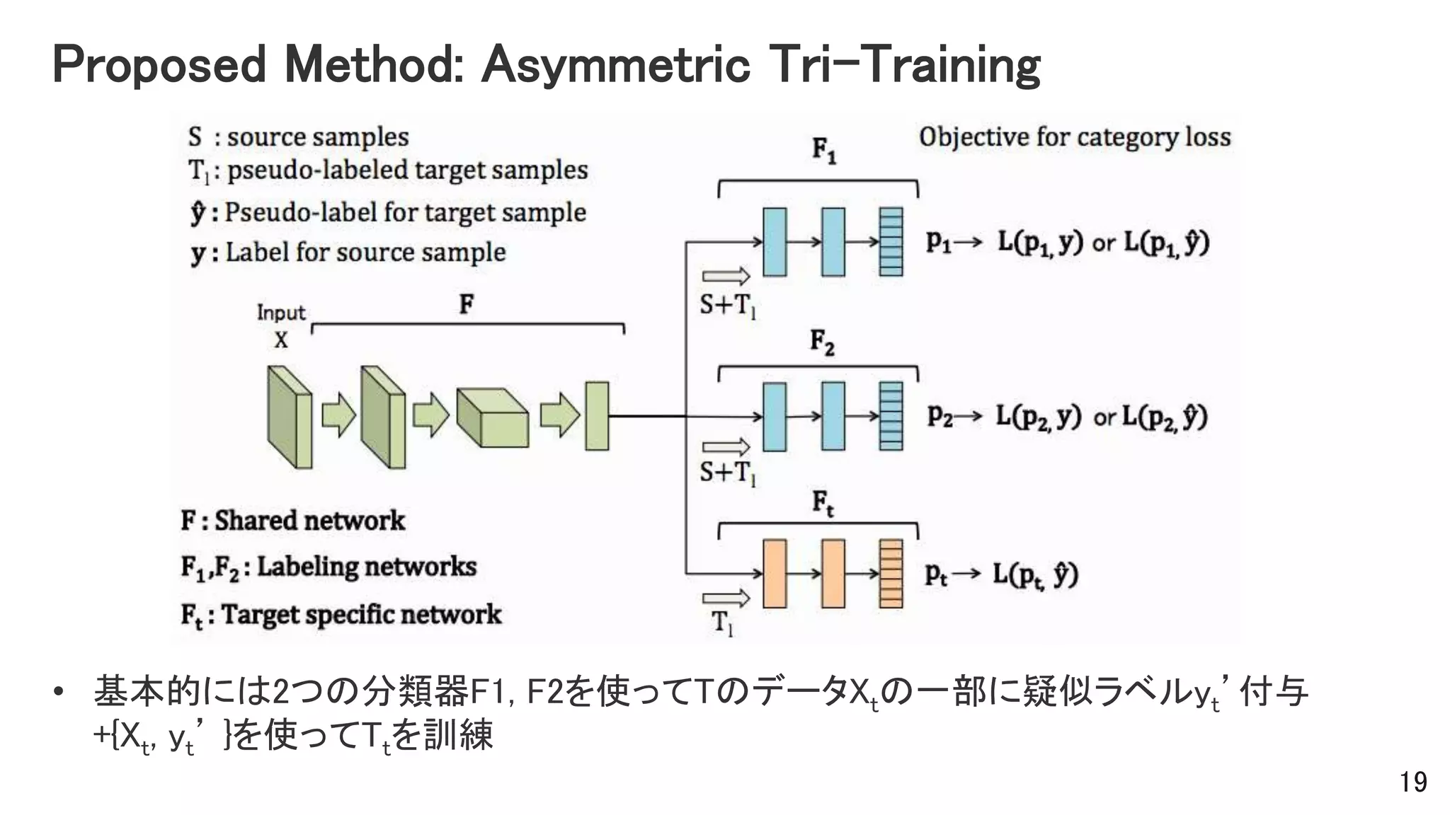 Proposed Method: Asymmetric Tri-Training
• 基本的には2つの分類器F1, F2を使ってTのデータXtの一部に疑似ラベルyt’付与
+{Xt, yt’ }を使ってTtを訓練
19
 