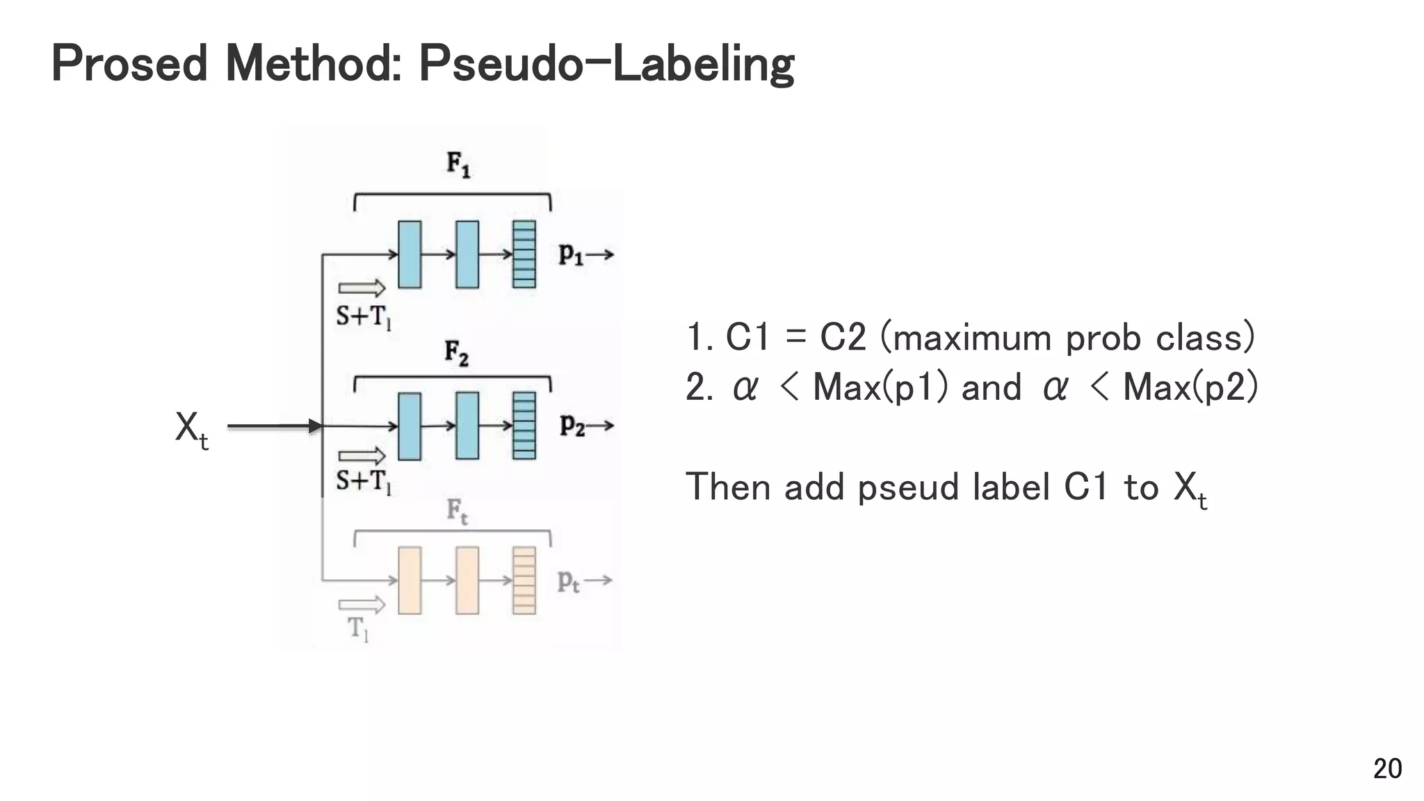 Prosed Method: Pseudo-Labeling
Xt
1. C1 = C2 (maximum prob class)
2. α < Max(p1) and α < Max(p2)
Then add pseud label C1 to Xt
20
 