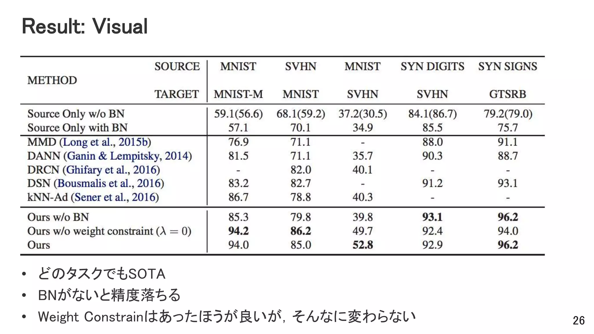 Result: Visual
• どのタスクでもSOTA
• BNがないと精度落ちる
• Weight Constrainはあったほうが良いが，そんなに変わらない 26
 