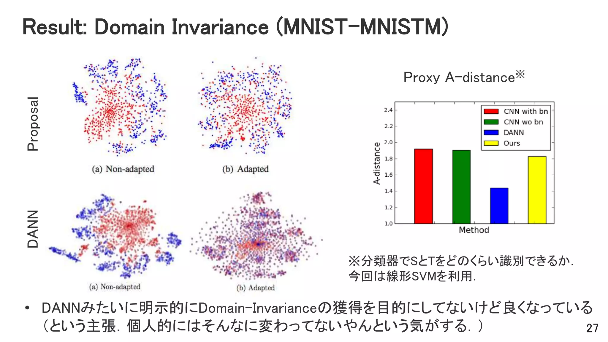 Result: Domain Invariance (MNIST-MNISTM)ProposalDANN
Proxy A-distance※
※分類器でSとTをどのくらい識別できるか．
今回は線形SVMを利用．
• DANNみたいに明示的にDomain-Invarianceの獲得を目的にしてないけど良くなっている
（という主張．個人的にはそんなに変わってないやんという気がする．） 27
 