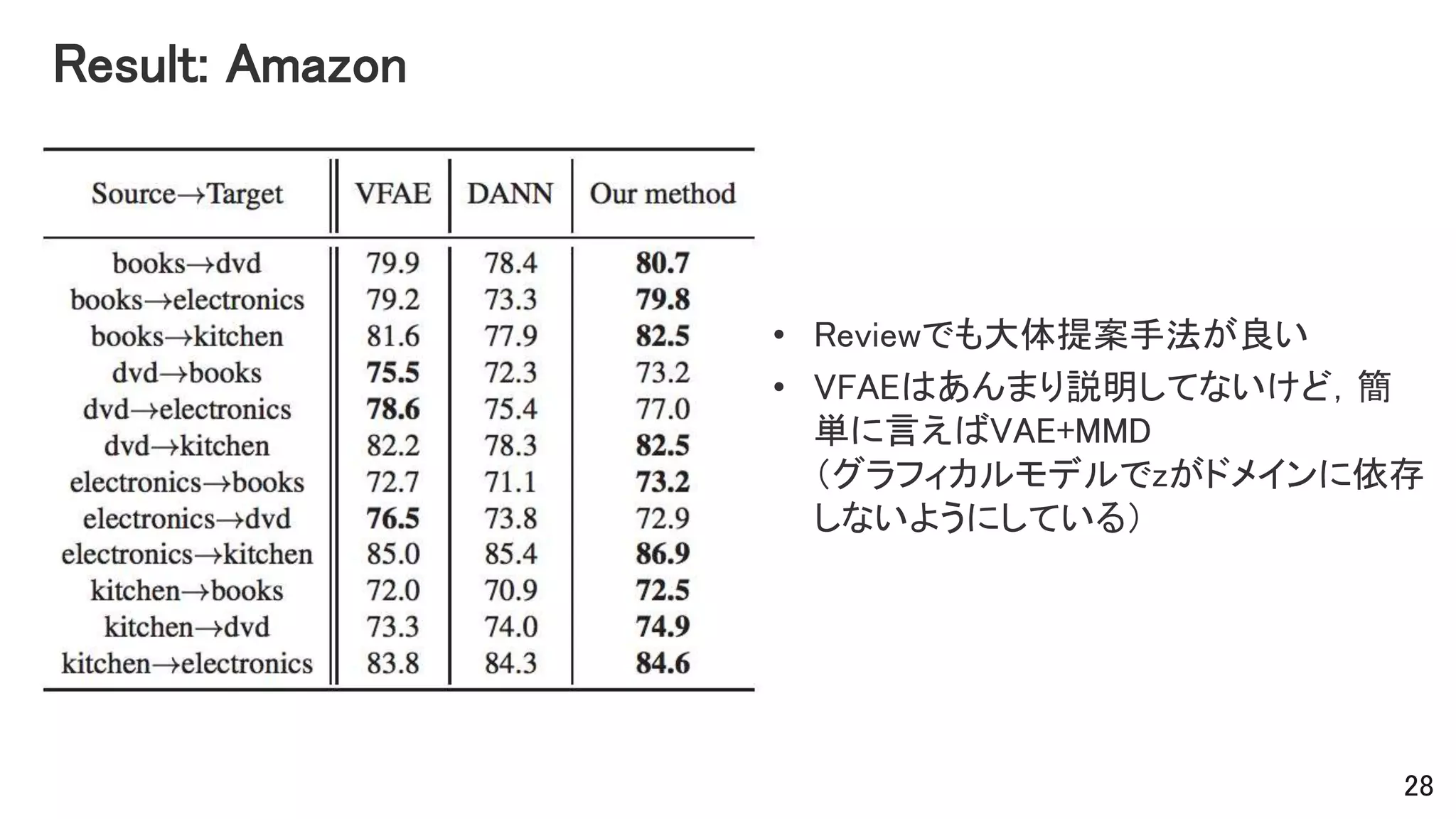 Result: Amazon
• Reviewでも大体提案手法が良い
• VFAEはあんまり説明してないけど，簡
単に言えばVAE+MMD
（グラフィカルモデルでzがドメインに依存
しないようにしている）
28
 