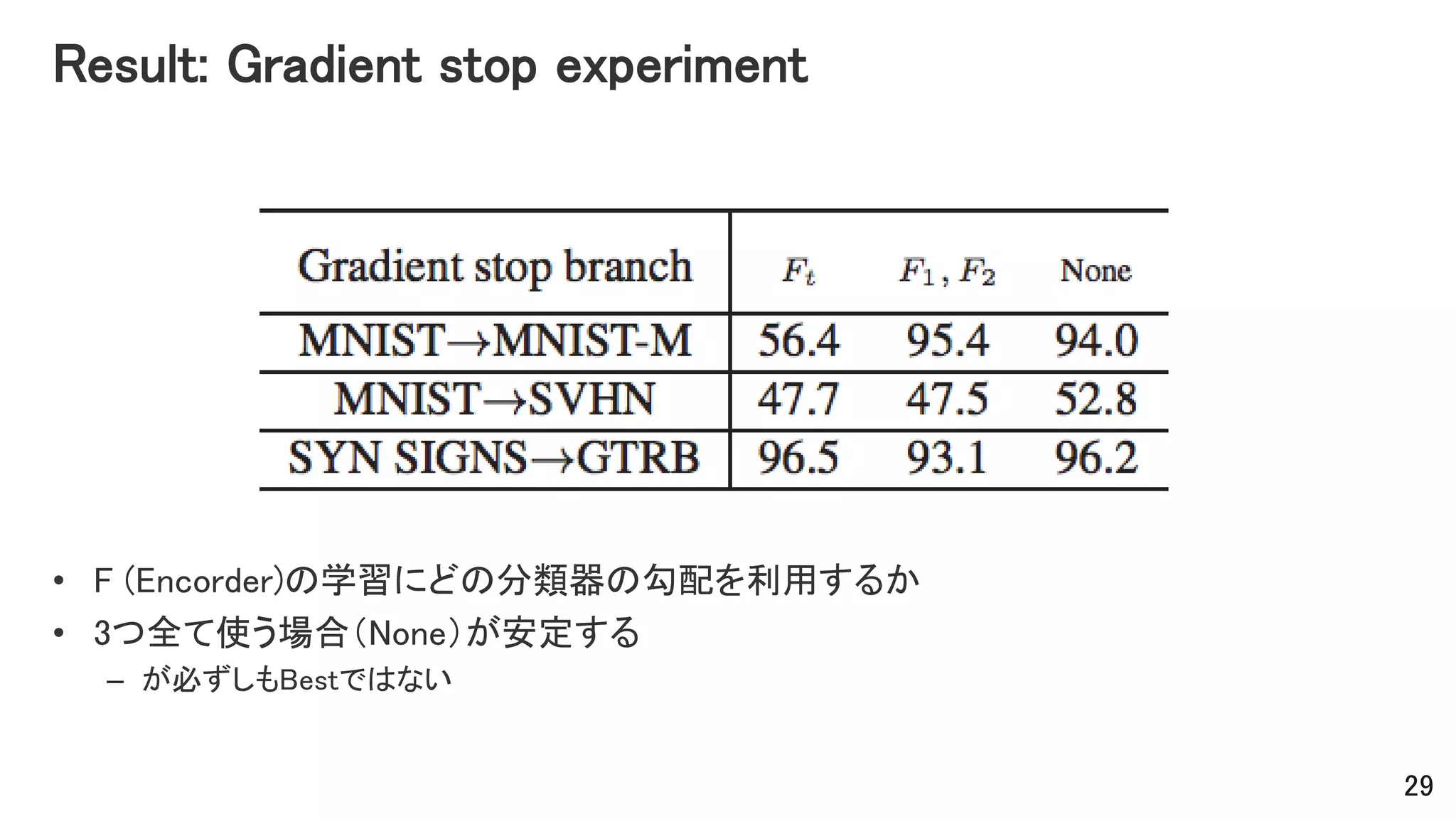 Result: Gradient stop experiment
• F (Encorder)の学習にどの分類器の勾配を利用するか
• 3つ全て使う場合（None）が安定する
– が必ずしもBestではない
29
 
