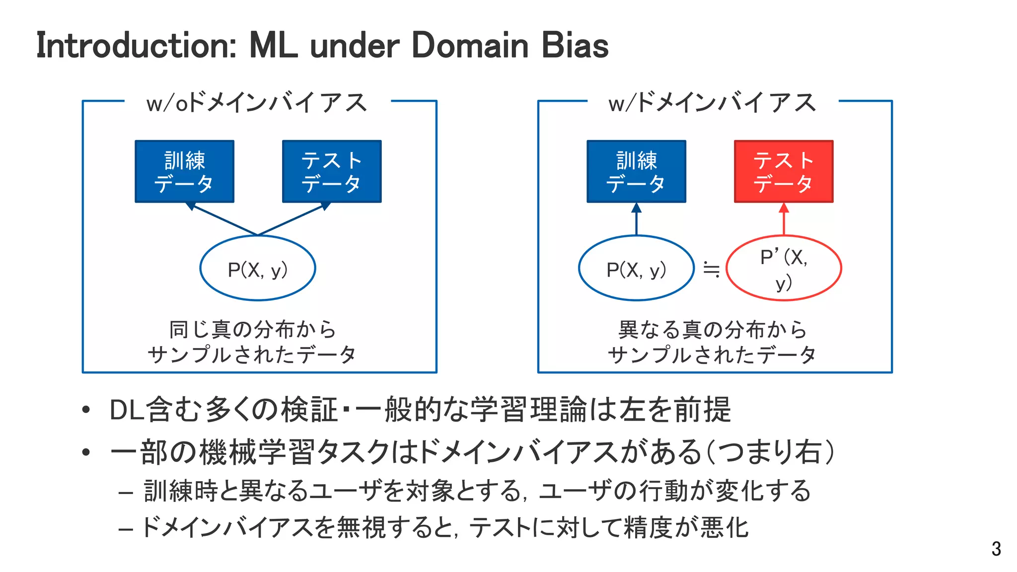 Introduction: ML under Domain Bias
• DL含む多くの検証・一般的な学習理論は左を前提
• 一部の機械学習タスクはドメインバイアスがある（つまり右）
– 訓練時と異なるユーザを対象とする，ユーザの行動が変化する
– ドメインバイアスを無視すると，テストに対して精度が悪化
3
P(X, y)
訓練
データ
テスト
データ
P(X, y)
訓練
データ
テスト
データ
P’(X,
y)
w/oドメインバイアス w/ドメインバイアス
≒
同じ真の分布から
サンプルされたデータ
異なる真の分布から
サンプルされたデータ
 