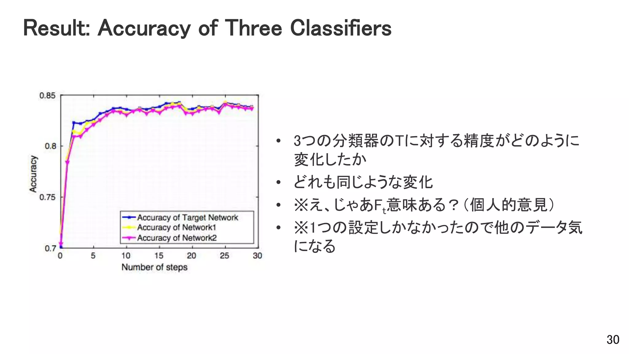 Result: Accuracy of Three Classifiers
• 3つの分類器のTに対する精度がどのように
変化したか
• どれも同じような変化
• ※え、じゃあFt意味ある？（個人的意見）
• ※1つの設定しかなかったので他のデータ気
になる
30
 
