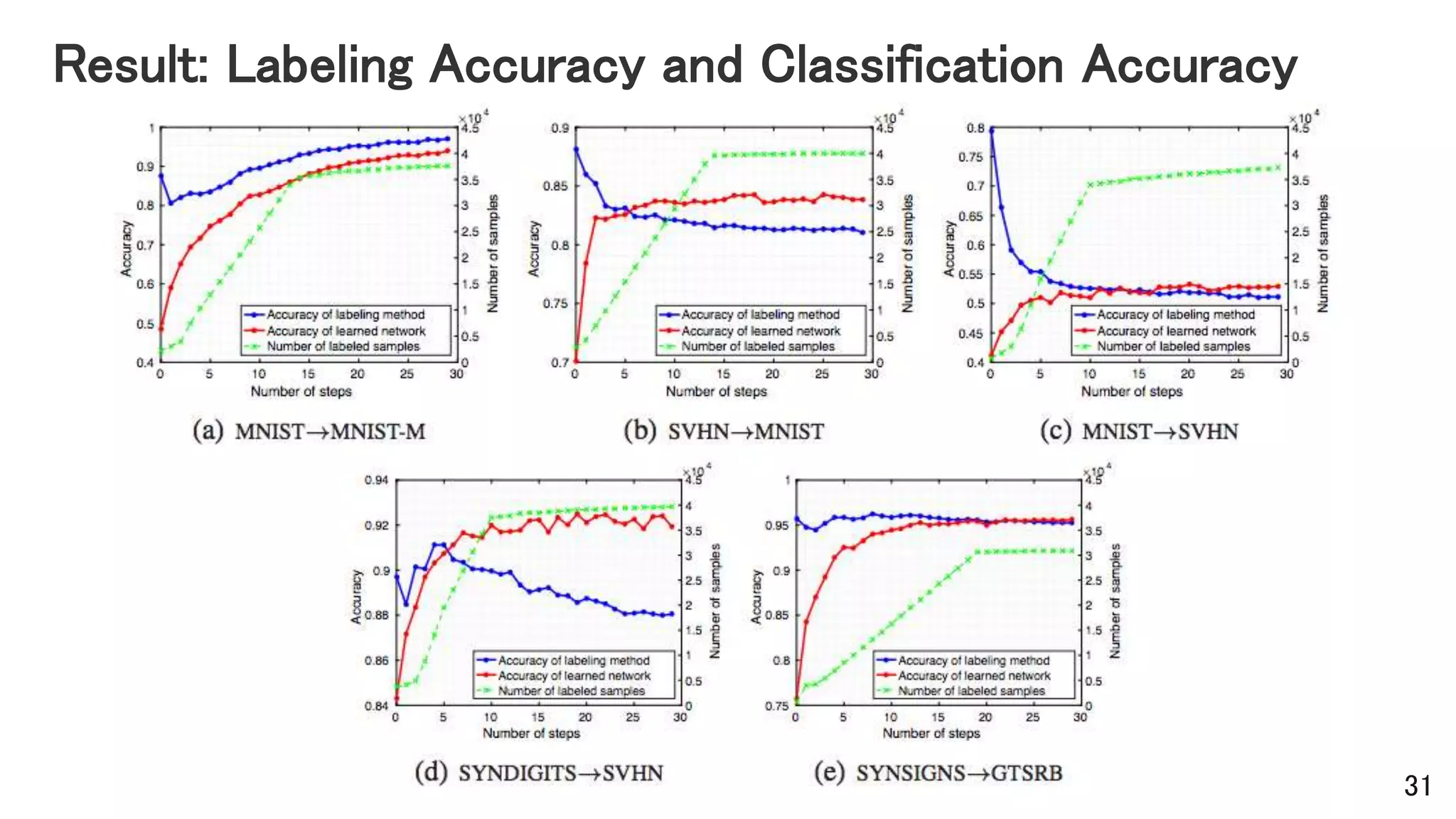 Result: Labeling Accuracy and Classification Accuracy
31
 
